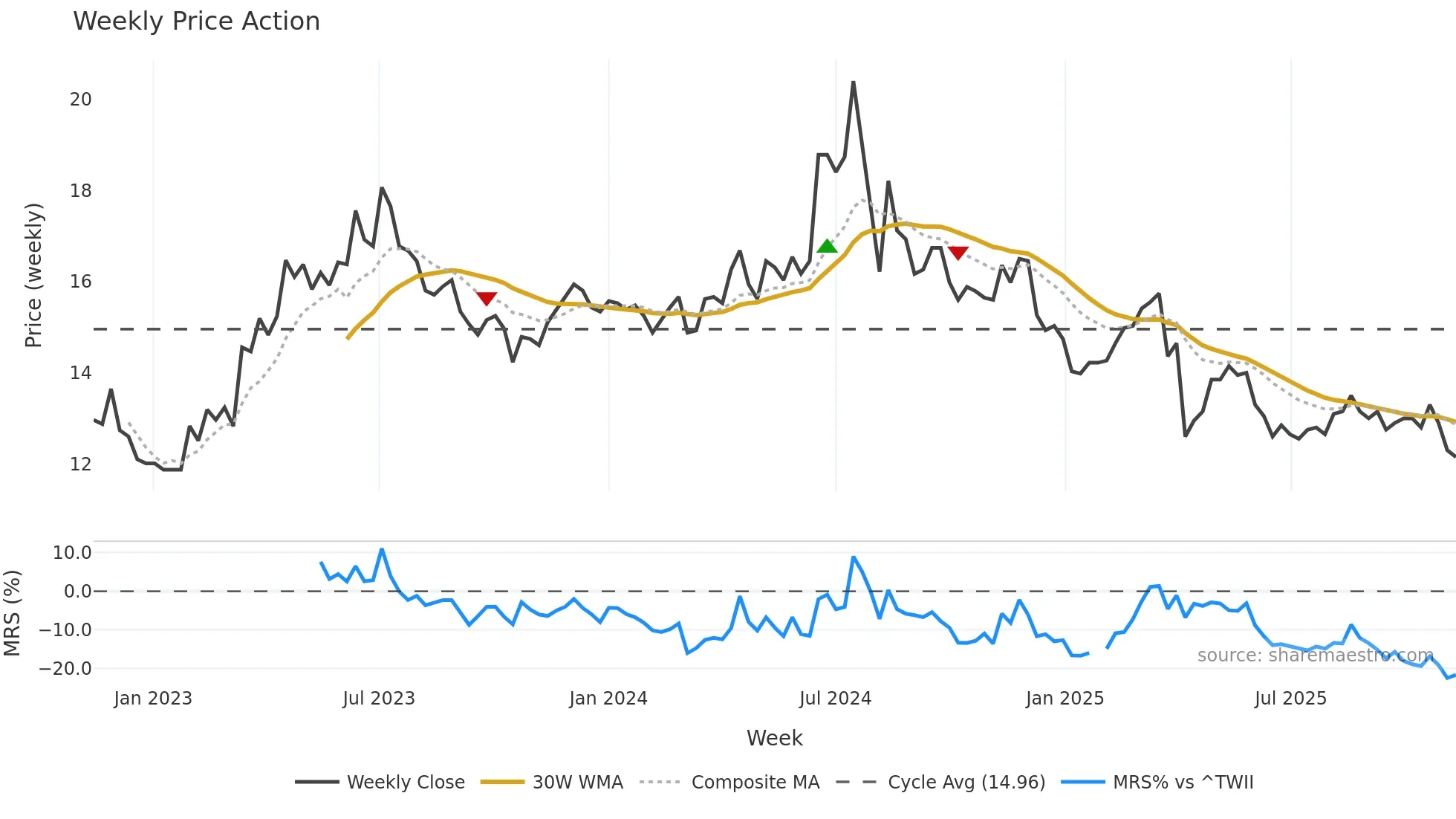 1611 weekly Price Action chart, closing 2025-11-10