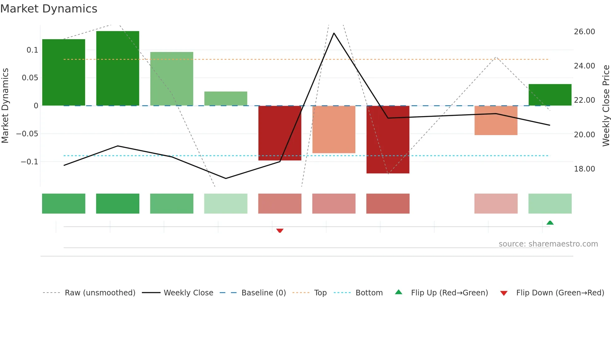 6960 weekly Market Dynamics chart