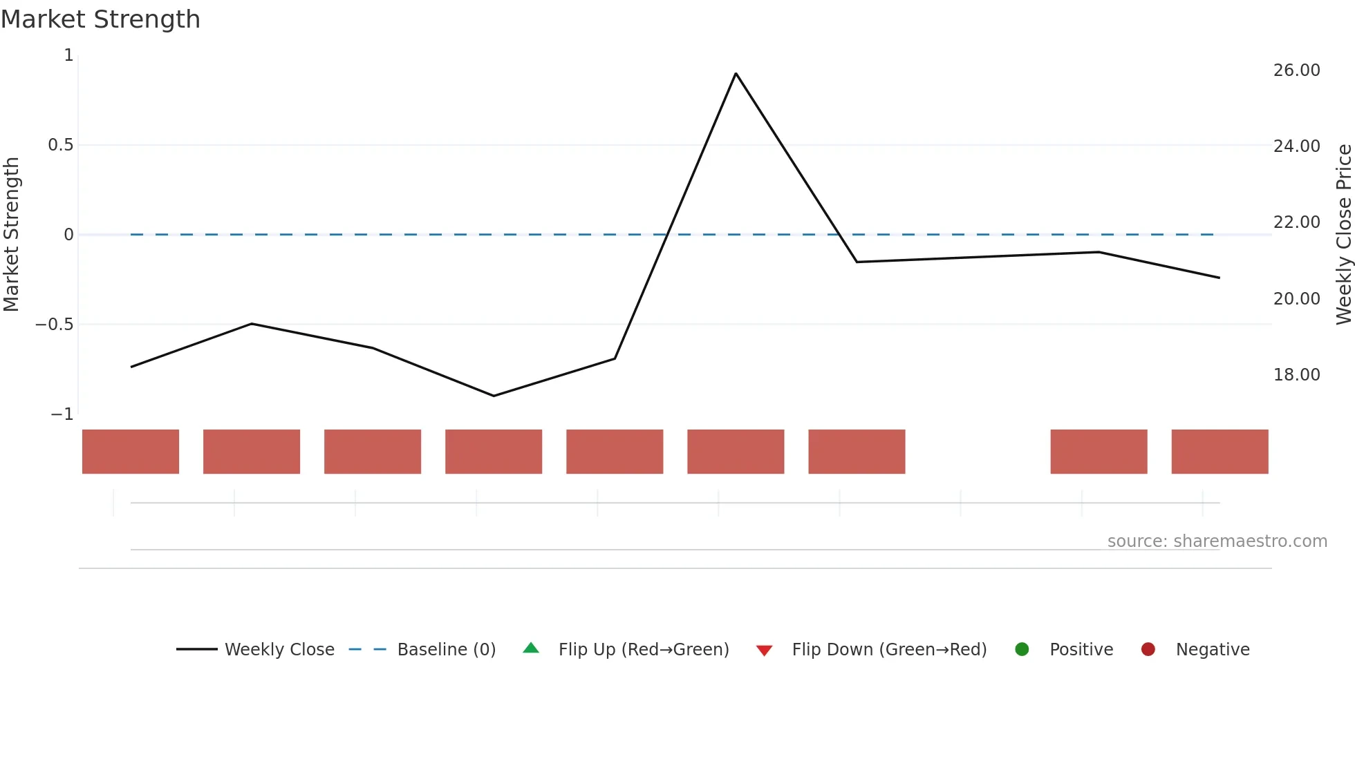 6960 weekly Market Strength chart