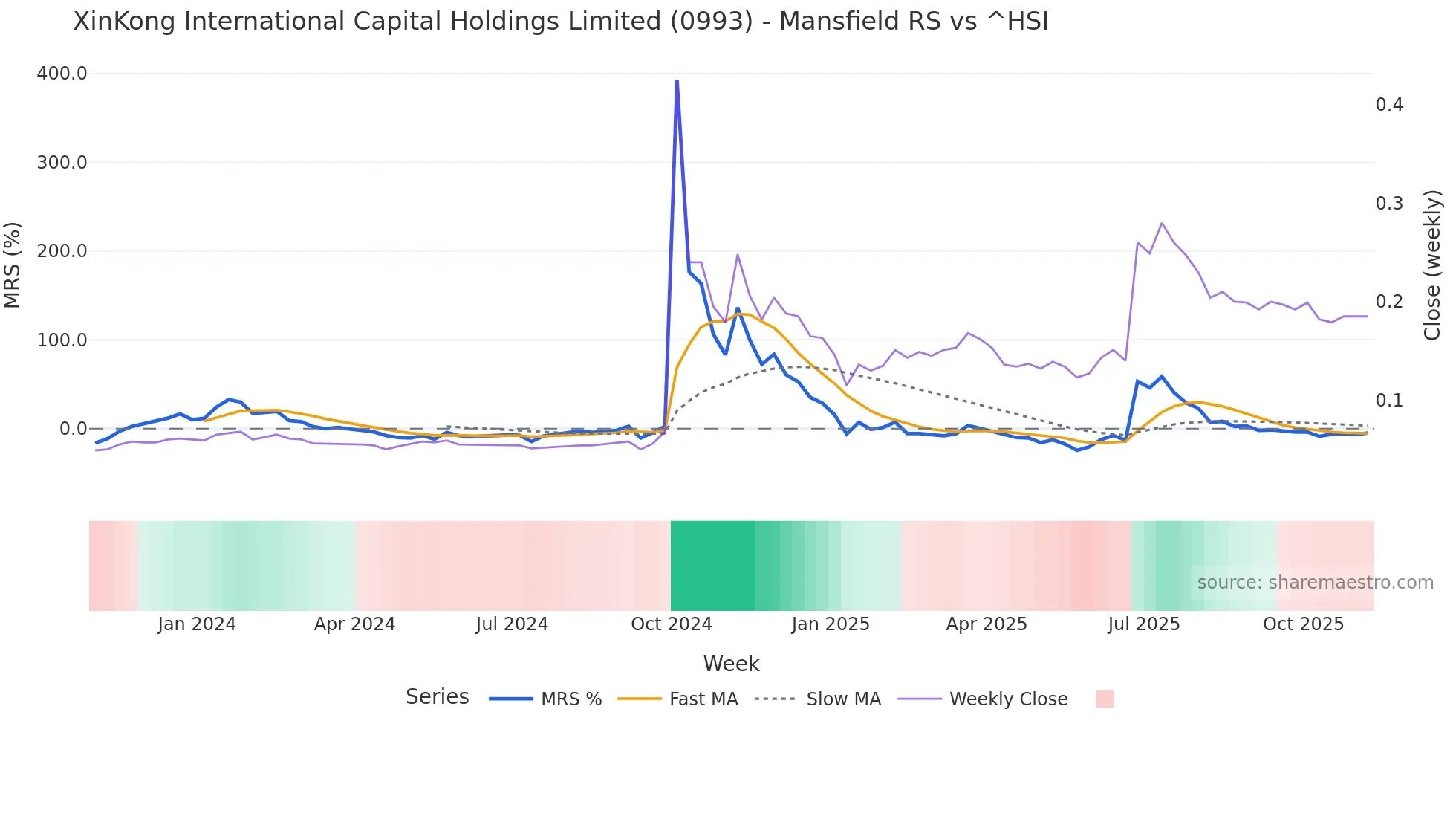 0993 Mansfield Relative Strength chart