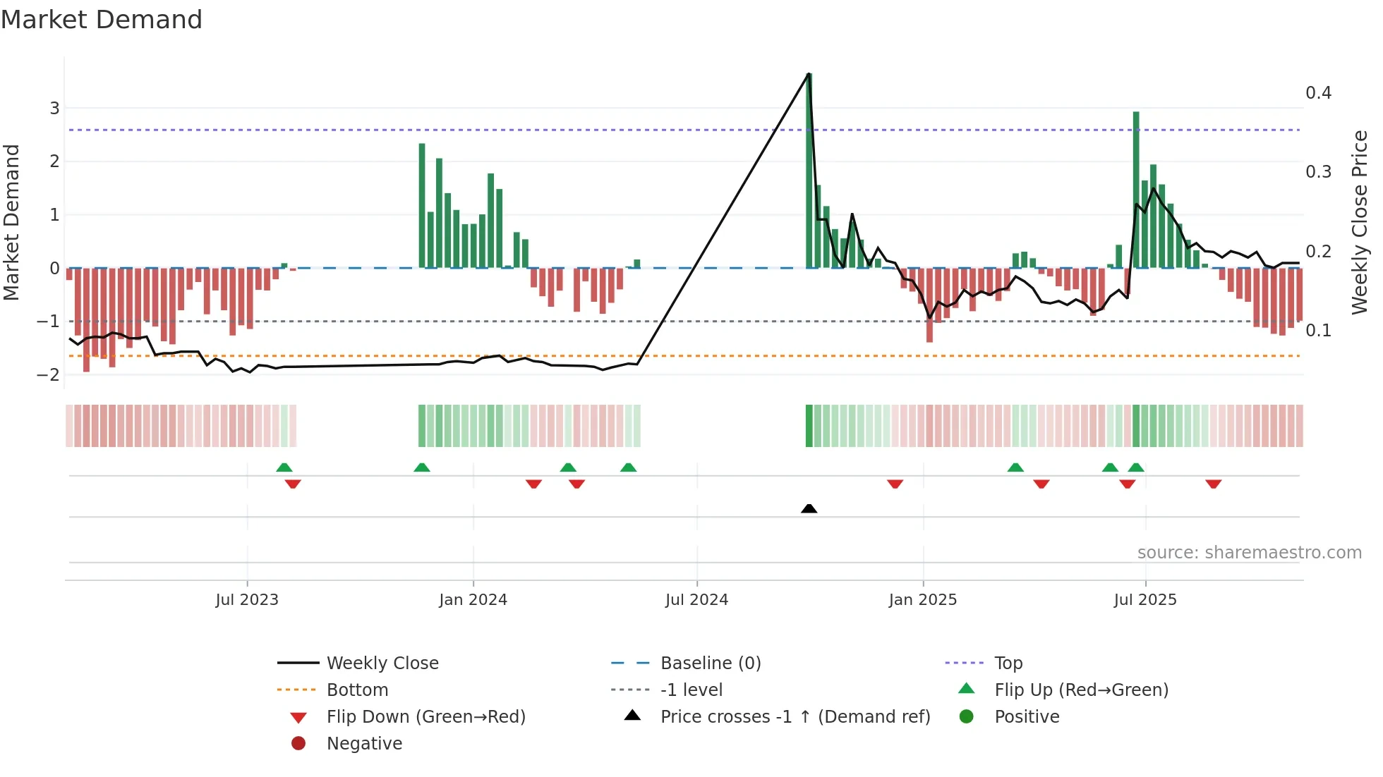 0993 weekly Market Demand chart