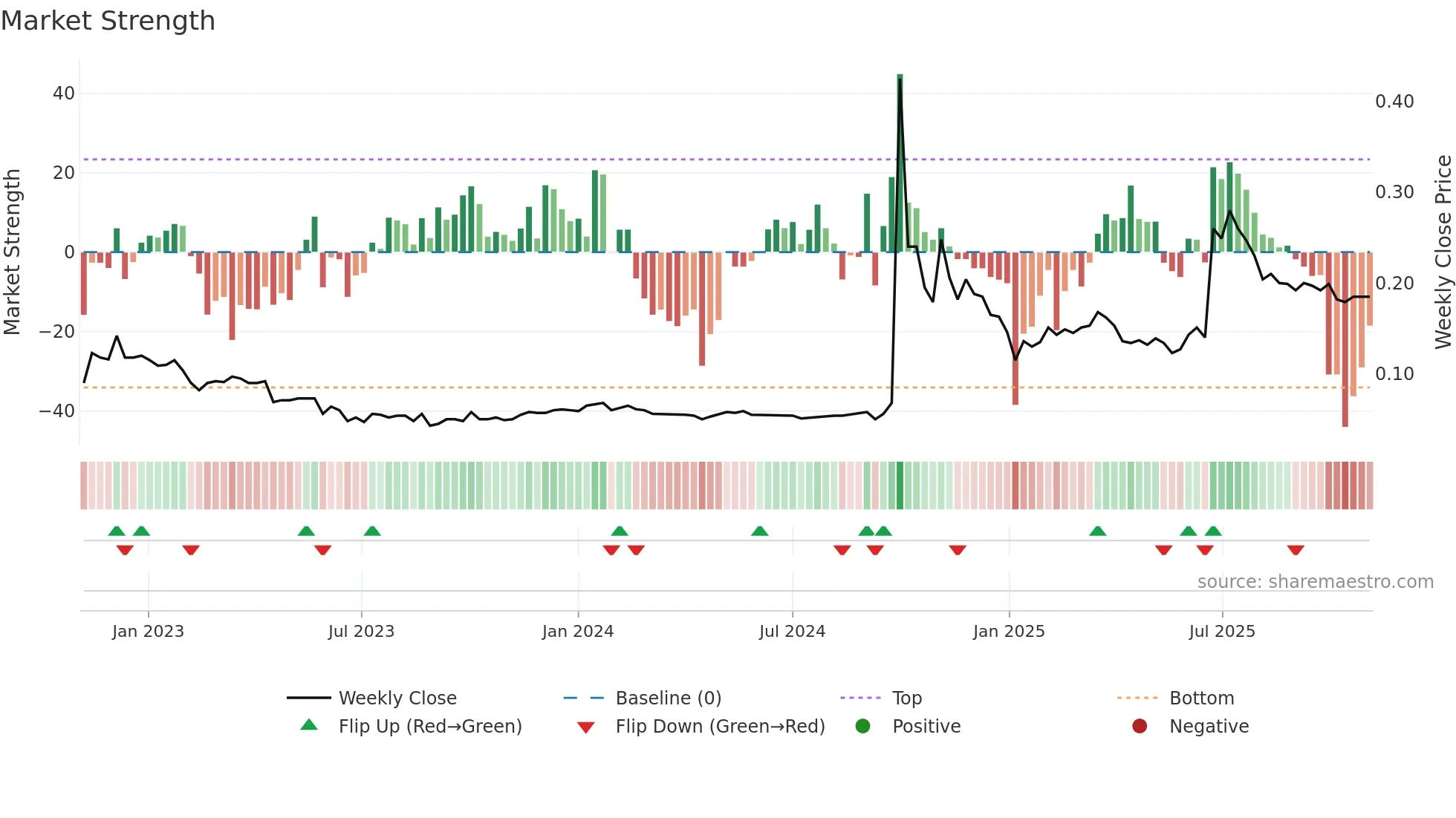 0993 weekly Market Strength chart