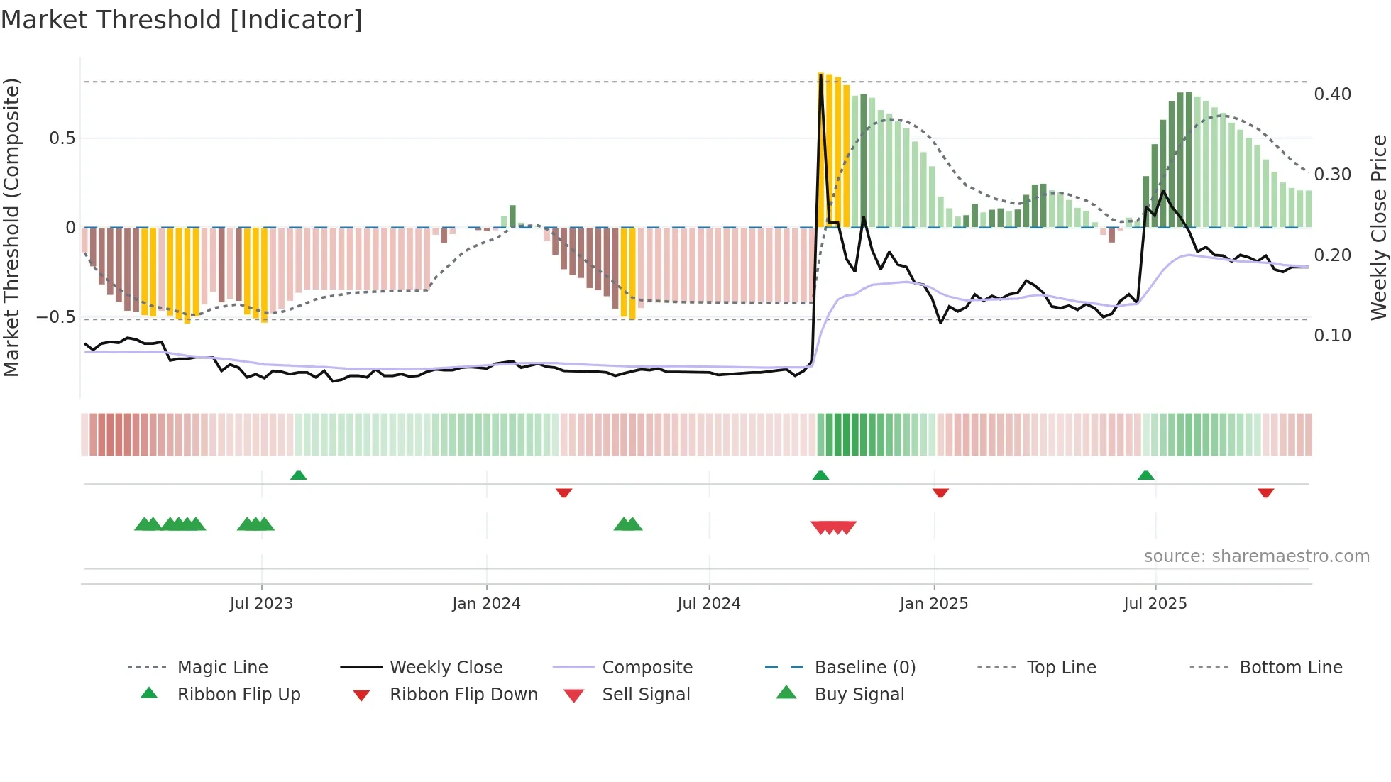 0993 weekly Market Threshold chart