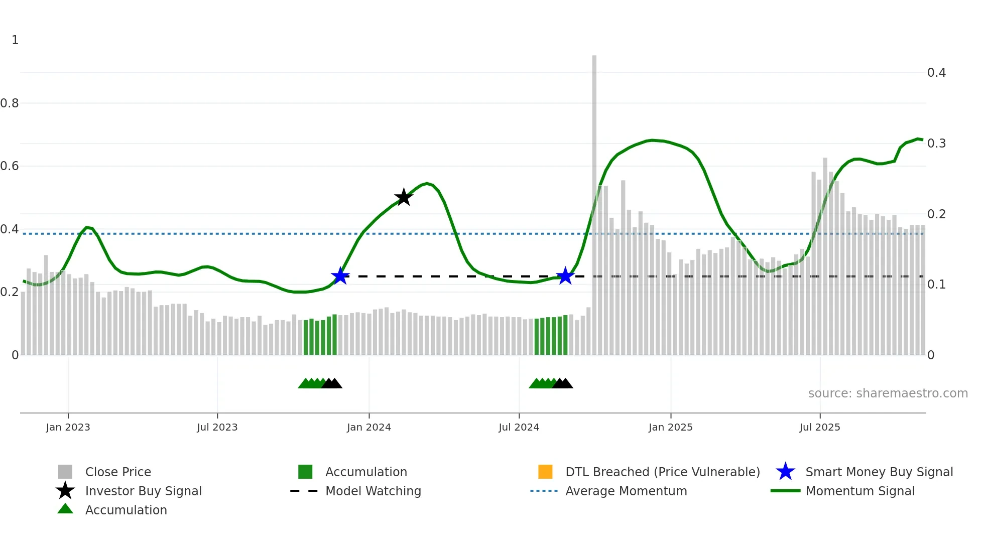 0993 weekly Smart Money chart