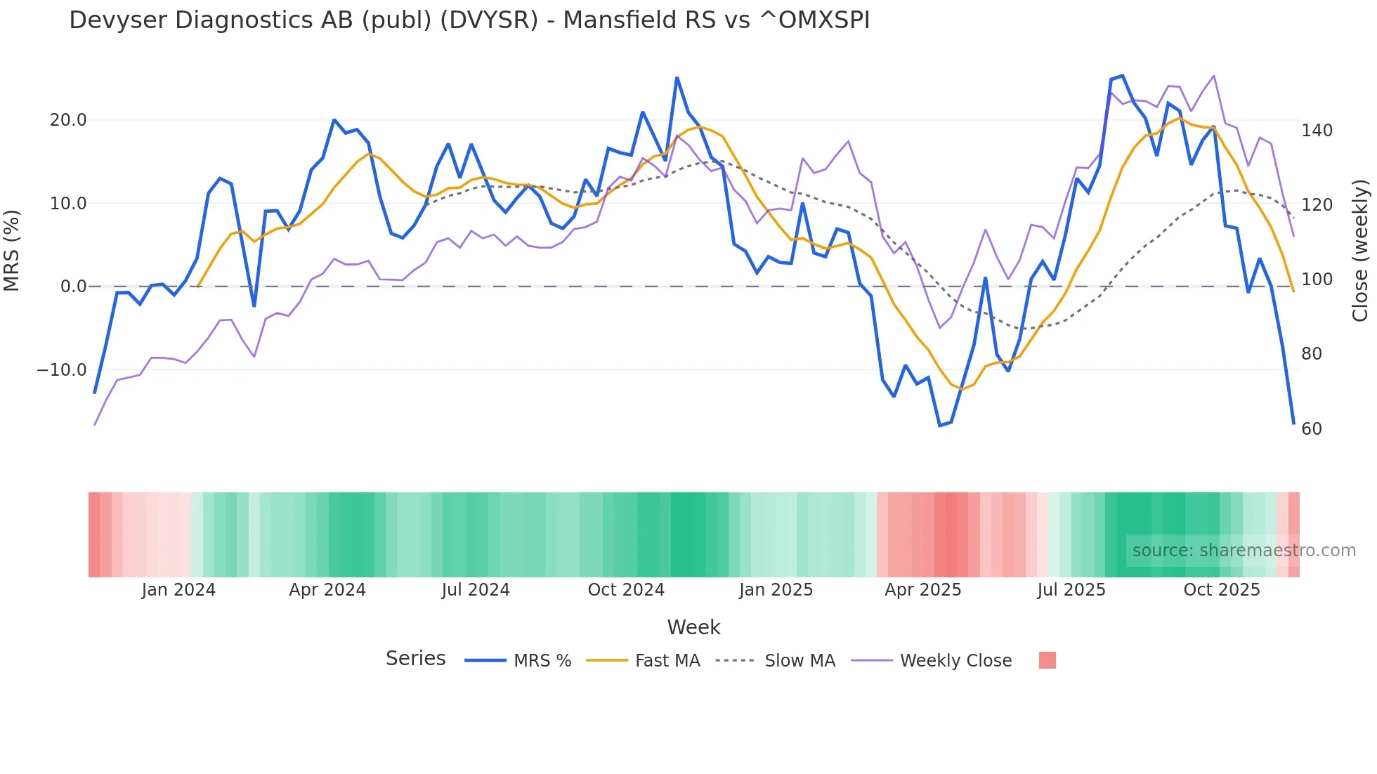DVYSR Mansfield Relative Strength chart