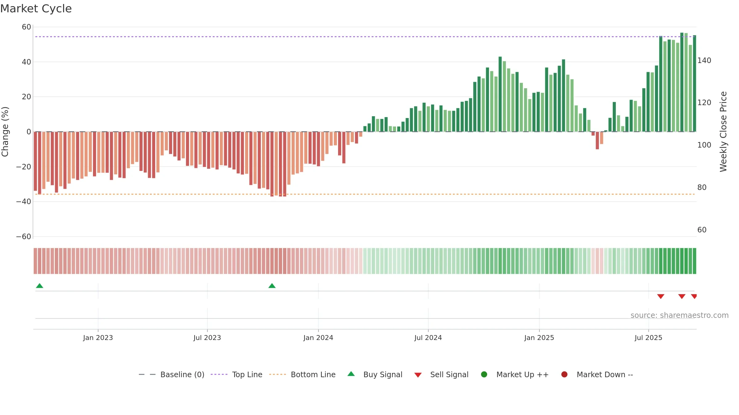 DVYSR weekly Market Cycle chart, closing 2025-09-15.