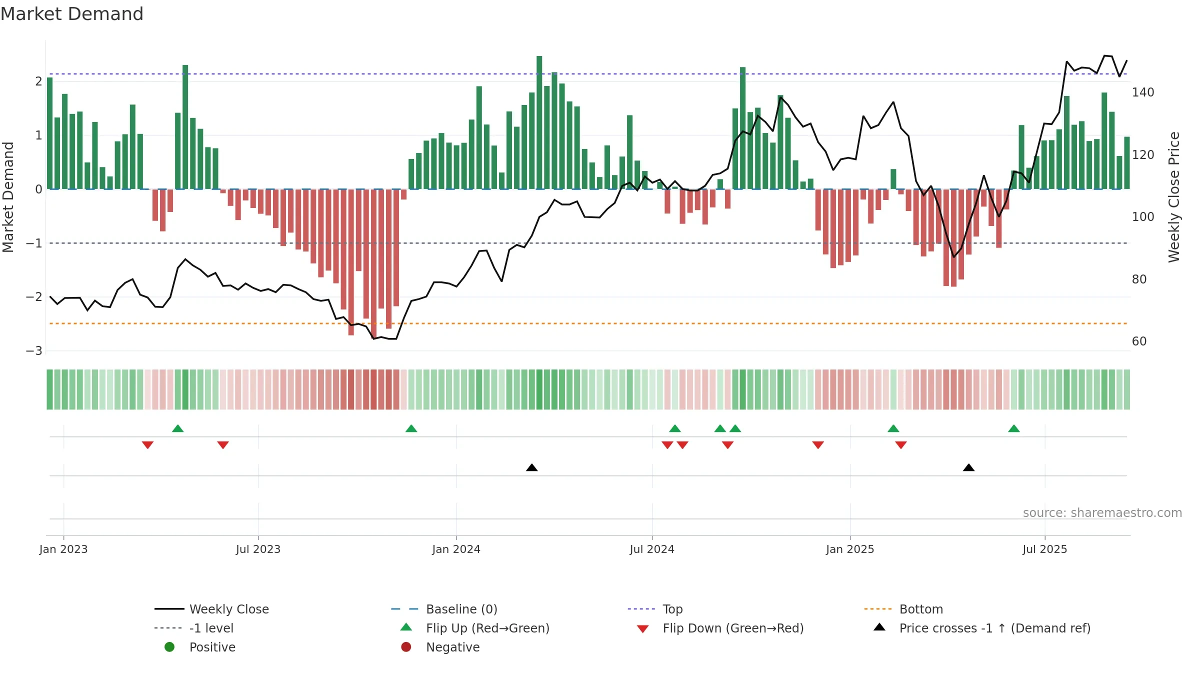 DVYSR weekly Market Demand chart, closing 2025-09-15.