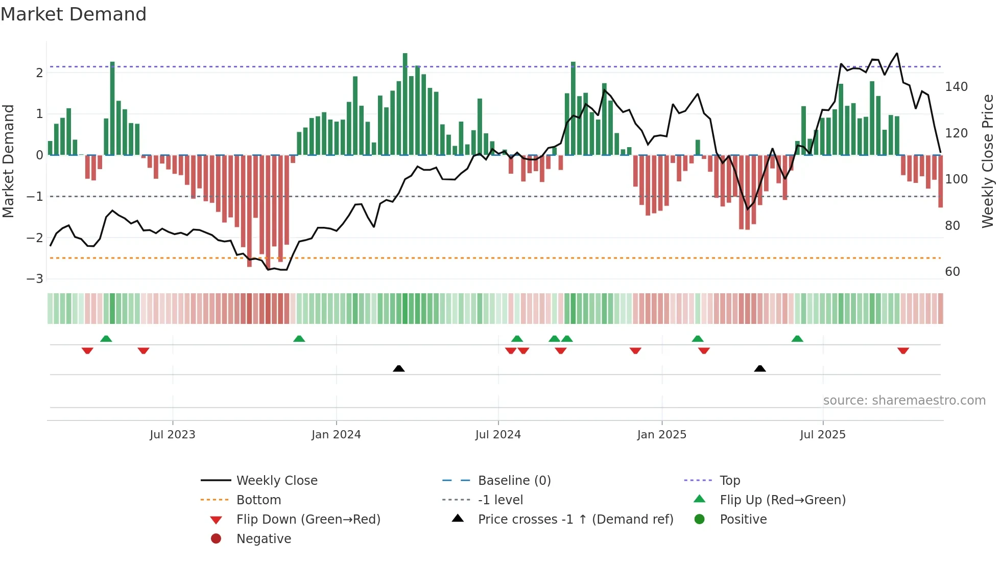 DVYSR weekly Market Demand chart