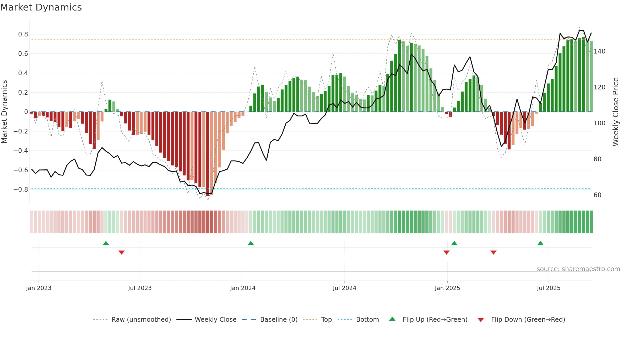 DVYSR weekly Market Dynamics chart, closing 2025-09-15.