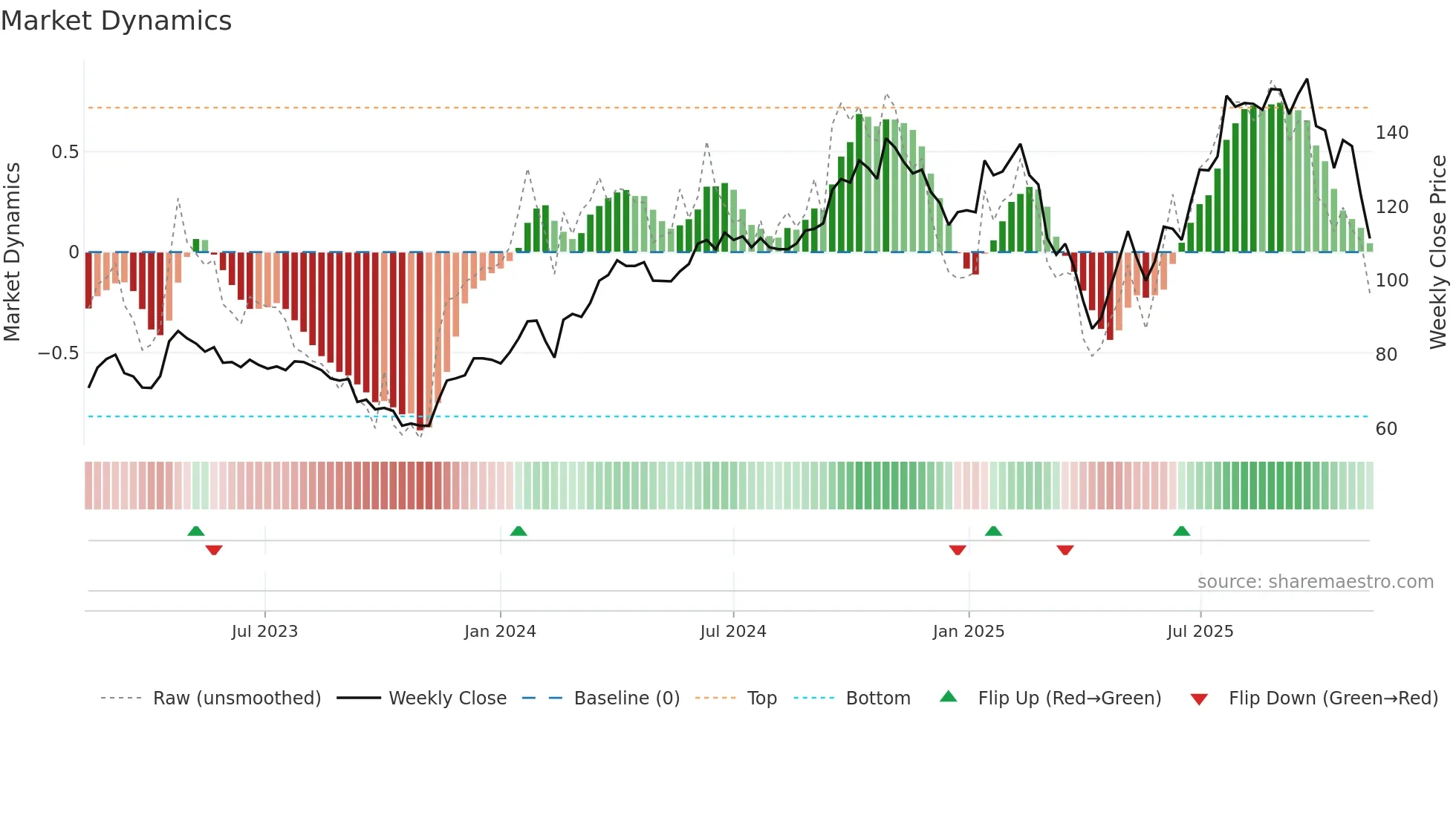 DVYSR weekly Market Dynamics chart