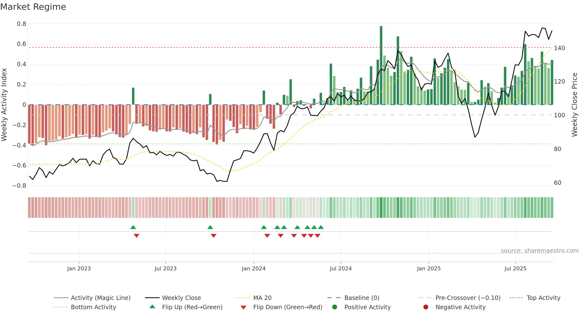 DVYSR weekly Market Snapshot chart, closing 2025-09-15.