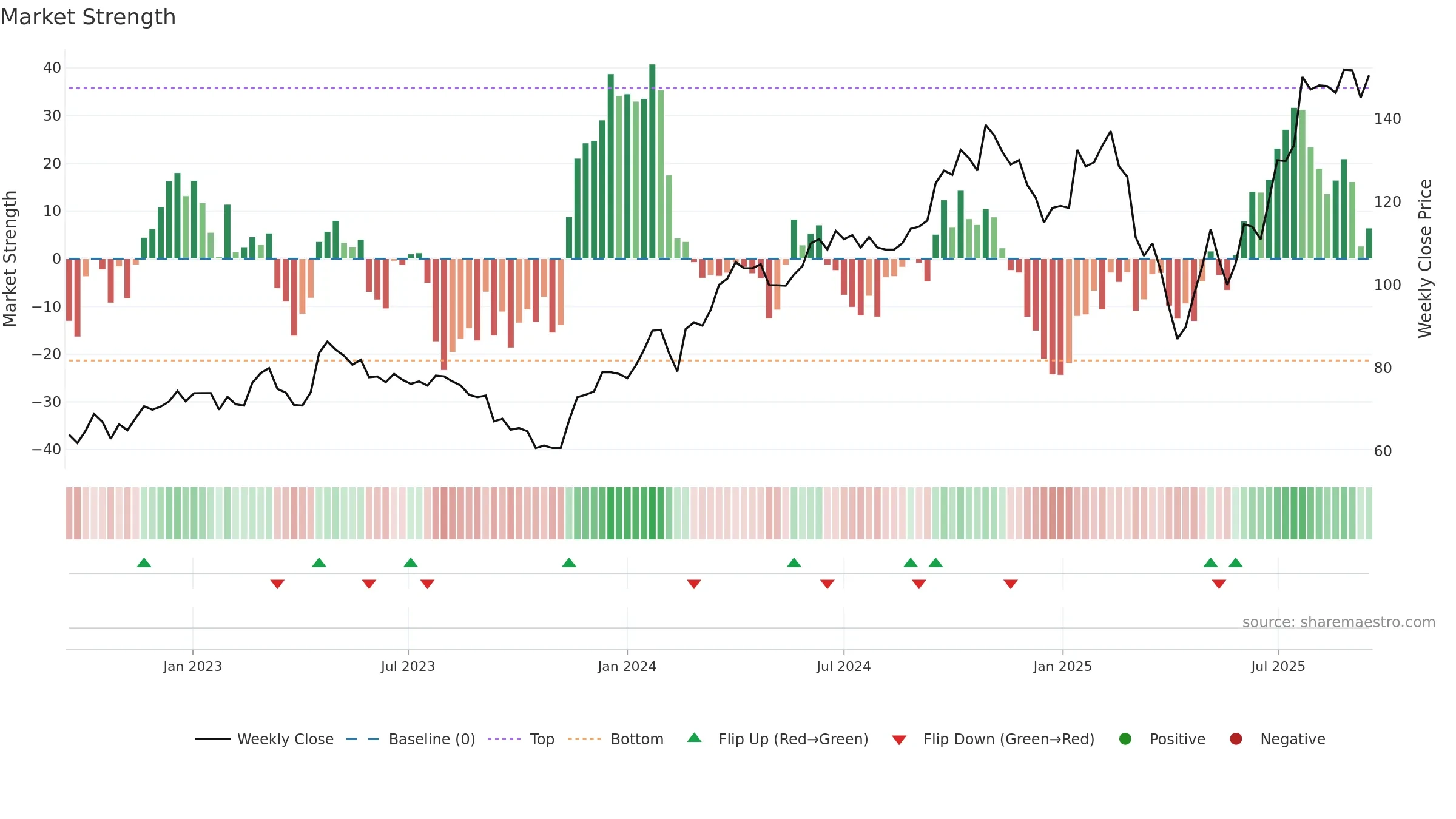 DVYSR weekly Market Strength chart, closing 2025-09-15.
