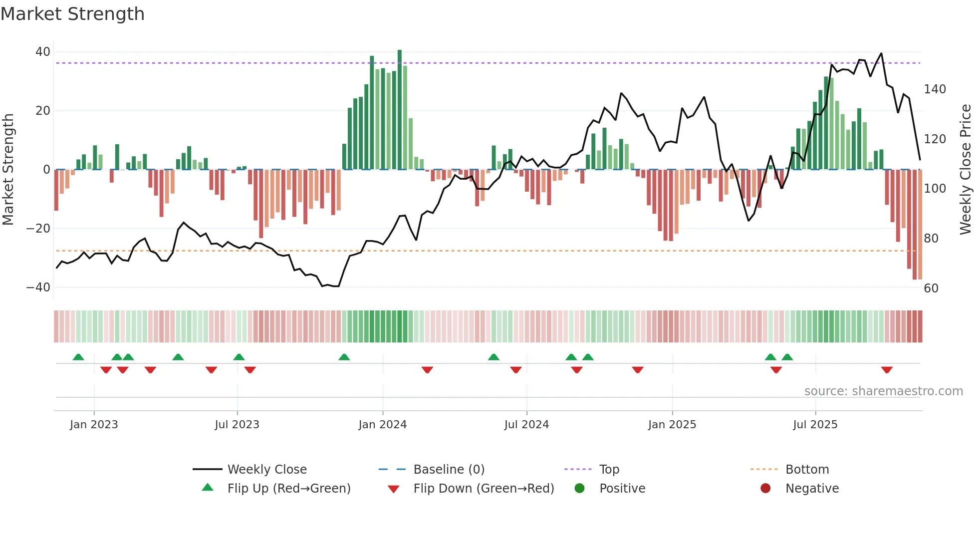 DVYSR weekly Market Strength chart