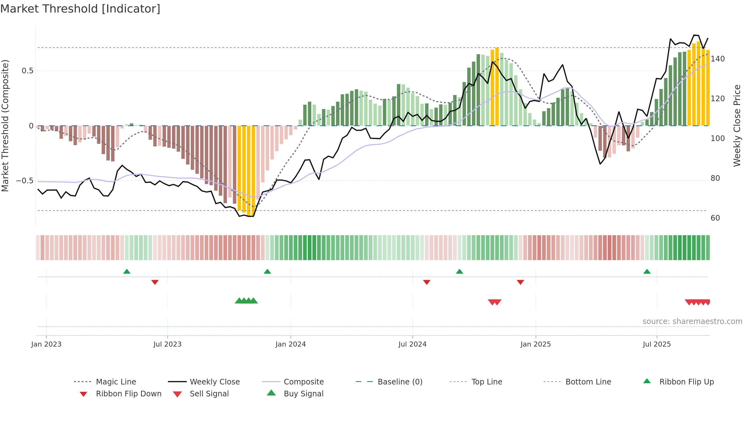 DVYSR weekly Market Threshold chart, closing 2025-09-15.