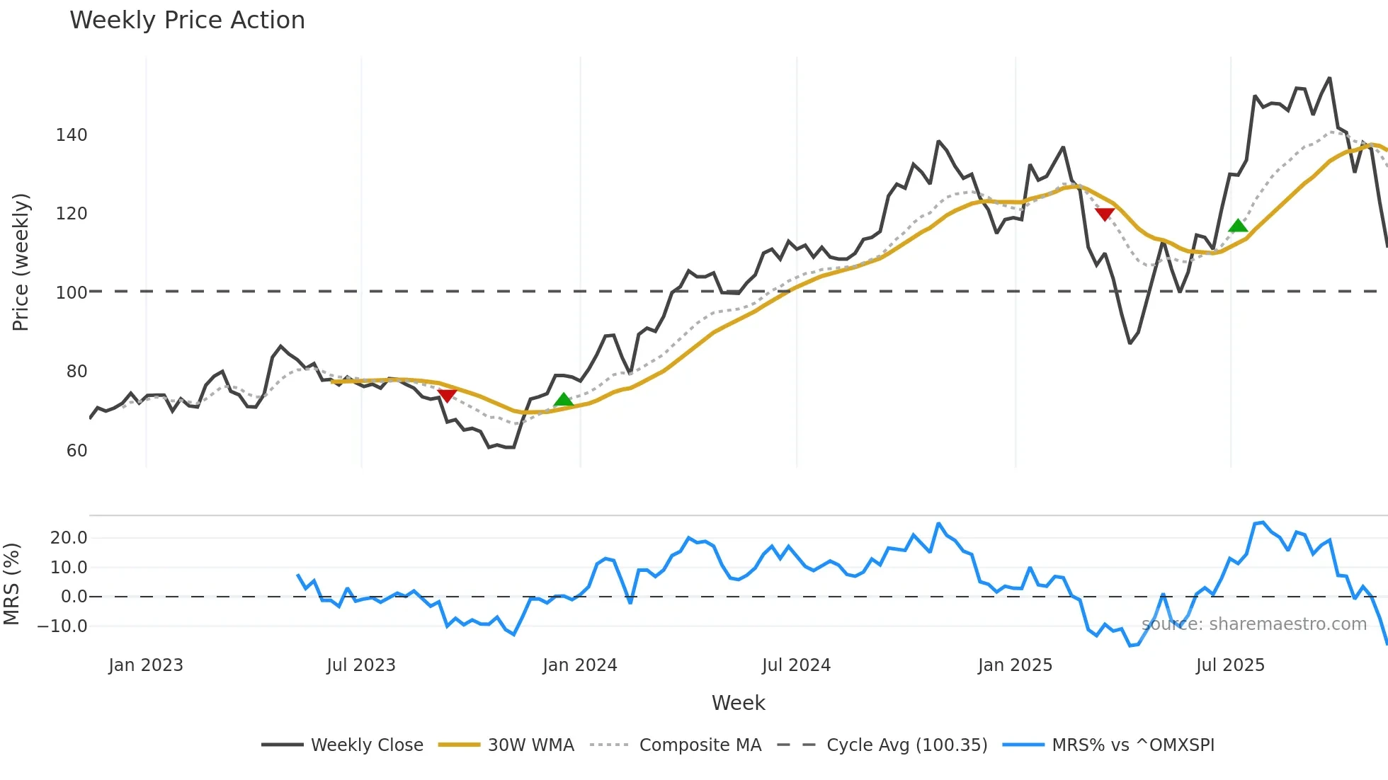 DVYSR weekly Price Action chart, closing 2025-11-10
