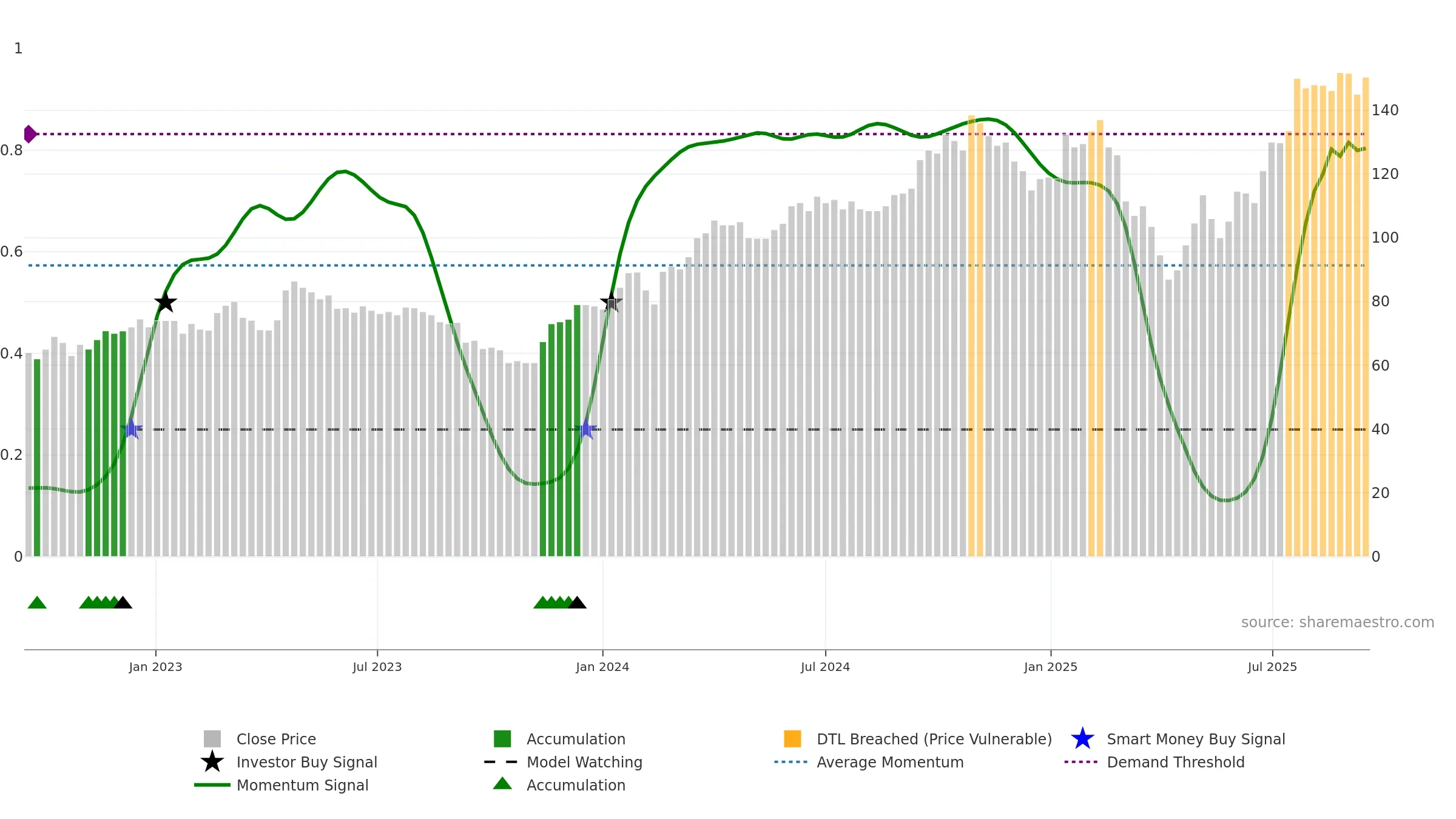 DVYSR weekly Smart Money chart, closing 2025-09-15.