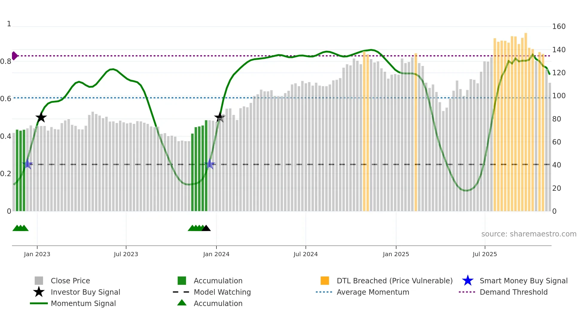 DVYSR weekly Smart Money chart