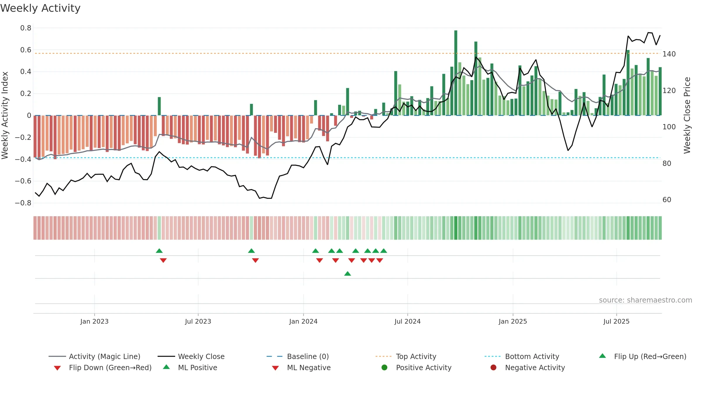DVYSR weekly Activity chart, closing 2025-09-15.