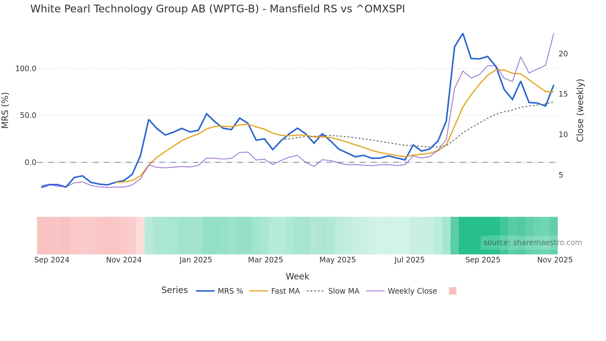 WPTG-B Mansfield Relative Strength chart