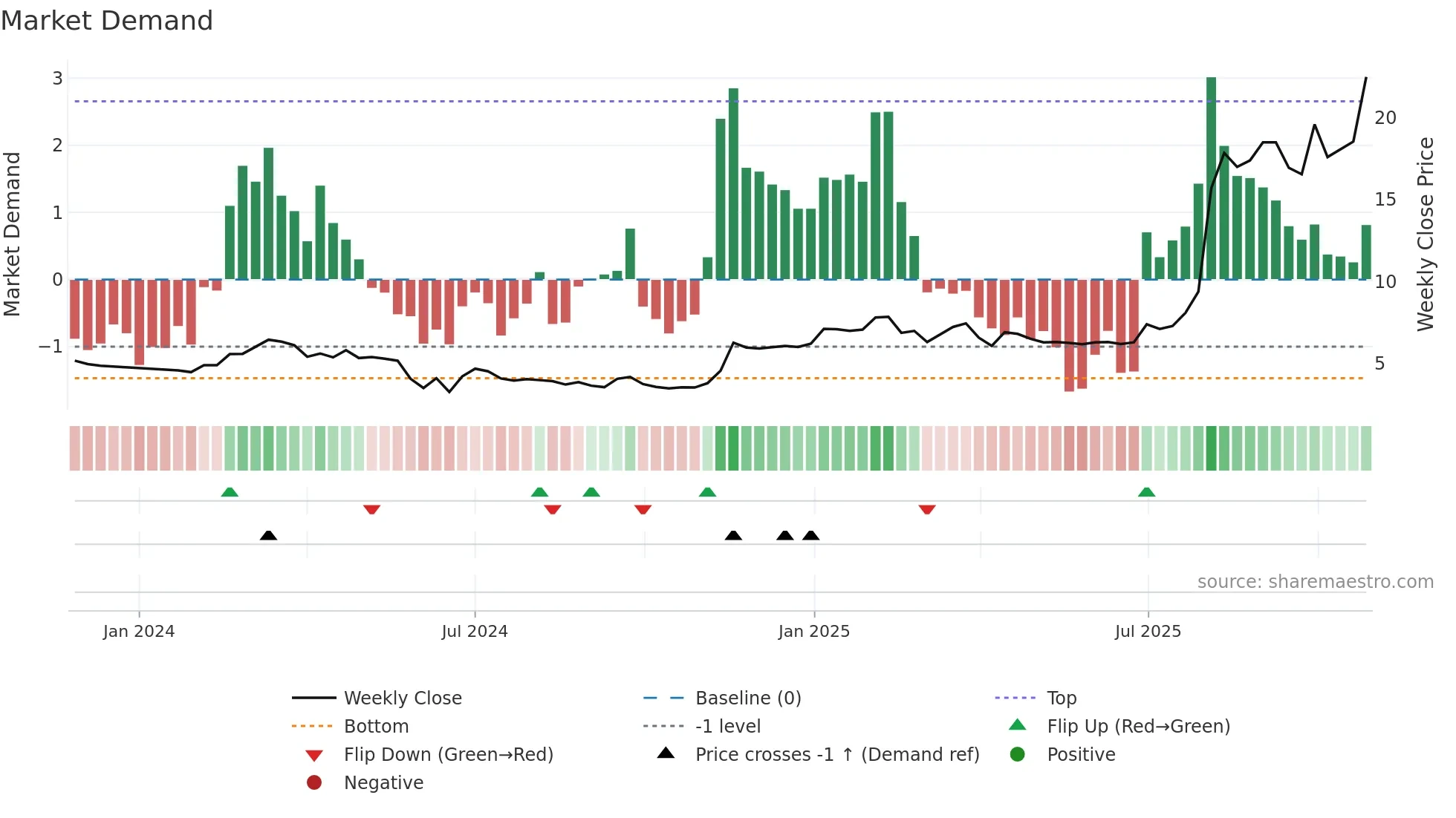 WPTG-B weekly Market Demand chart