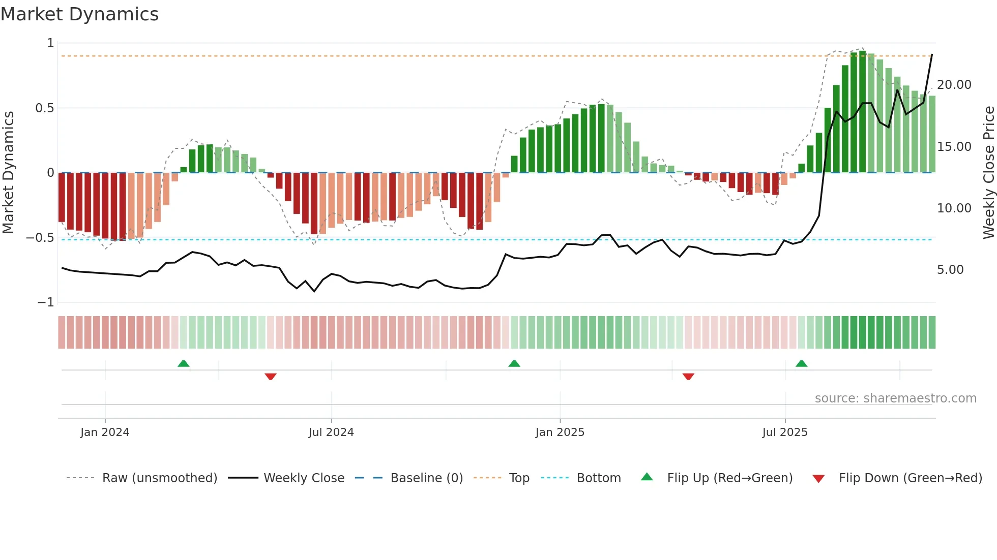 WPTG-B weekly Market Dynamics chart