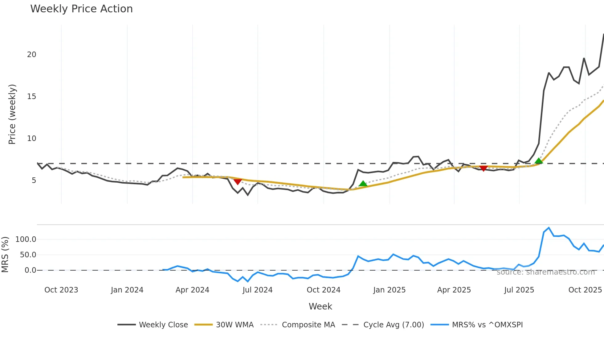 WPTG-B weekly Price Action chart, closing 2025-10-27