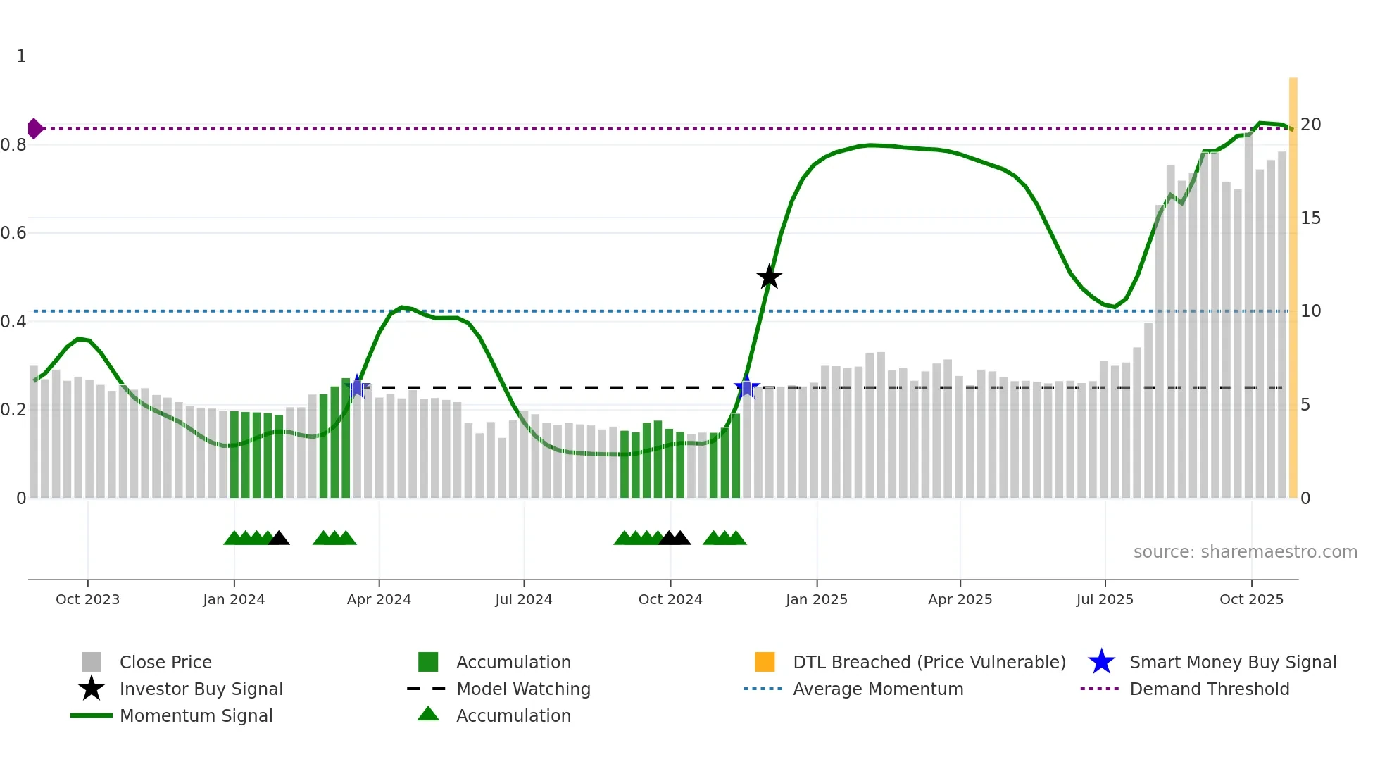 WPTG-B weekly Smart Money chart