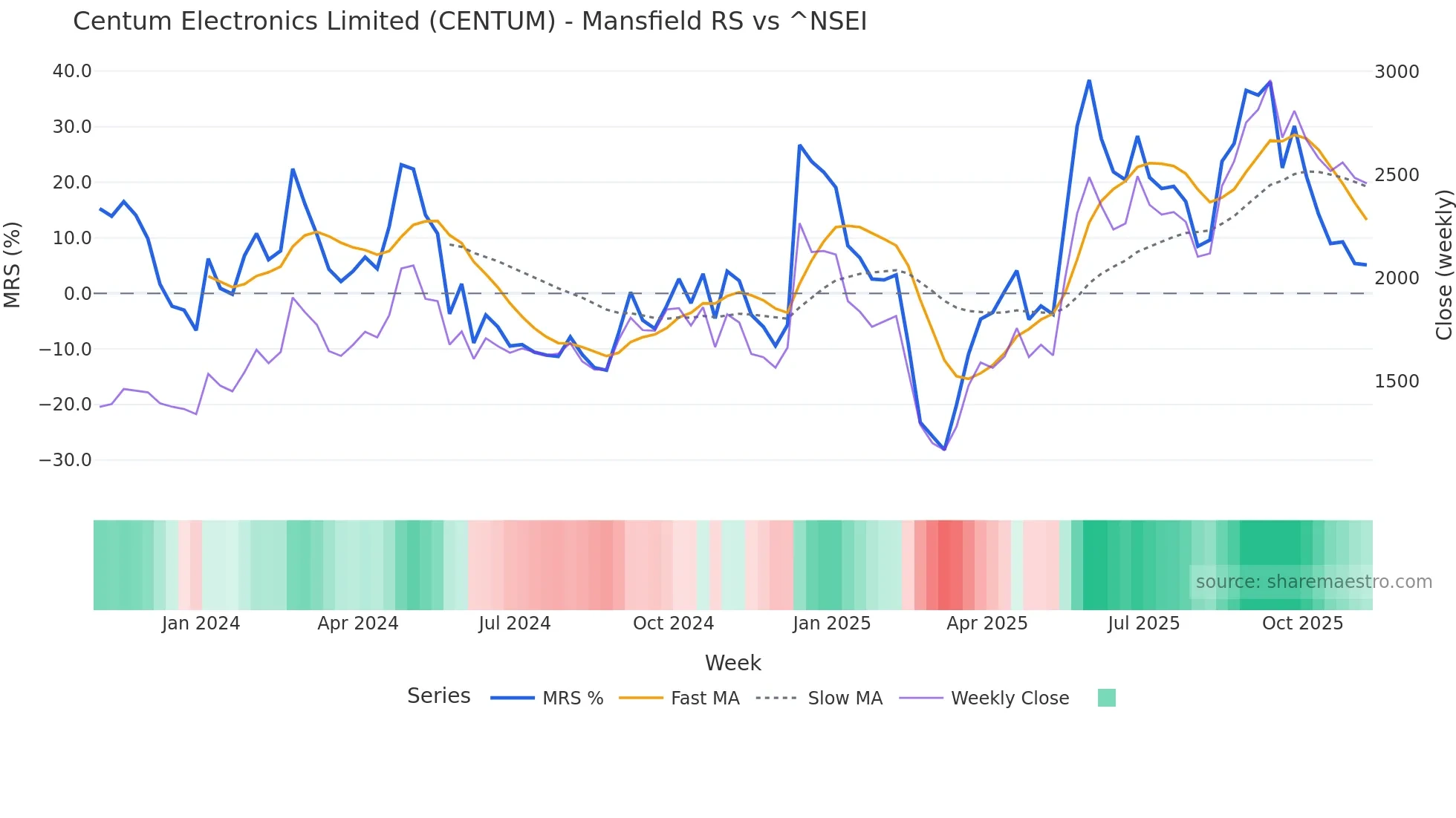 CENTUM Mansfield Relative Strength chart