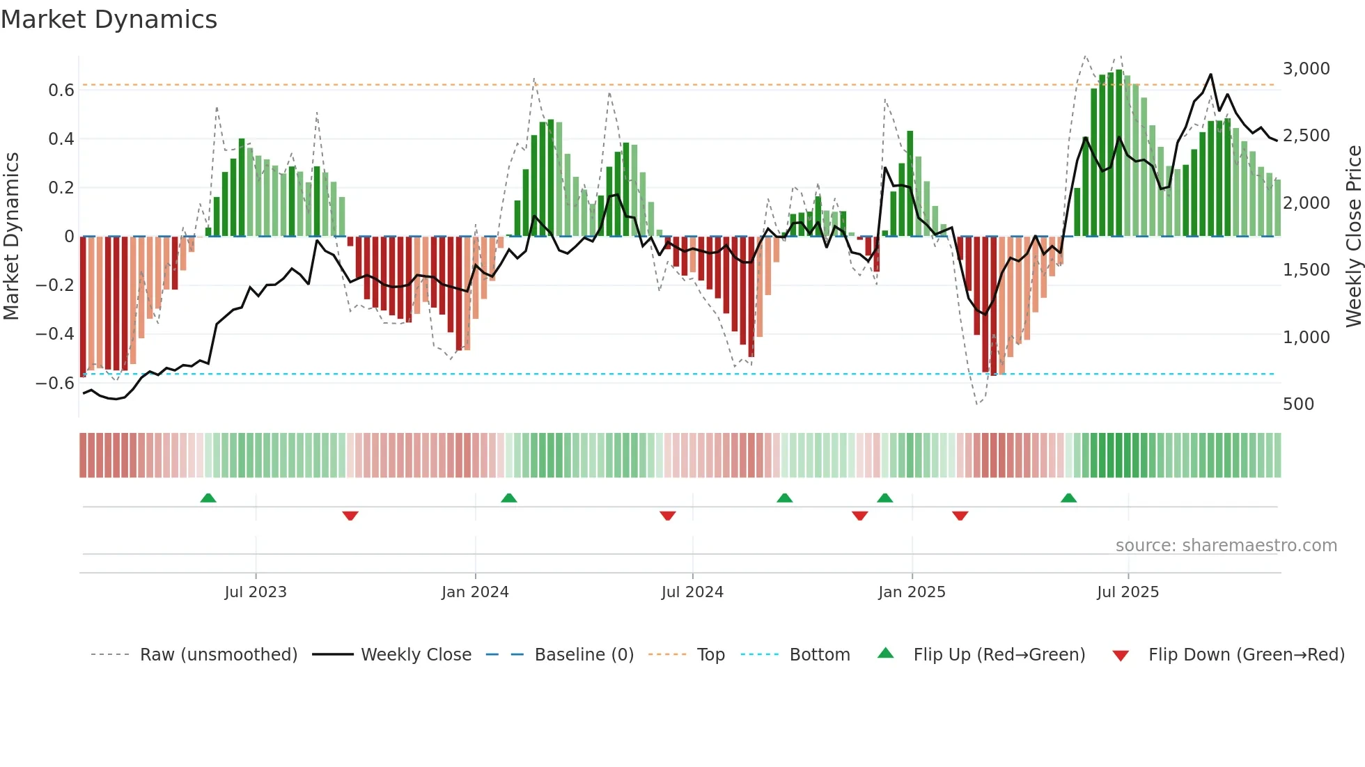 CENTUM weekly Market Dynamics chart