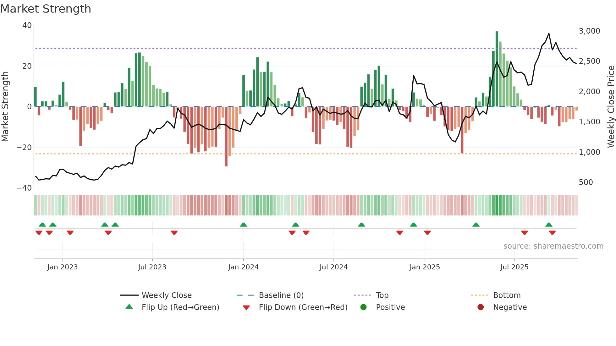 CENTUM weekly Market Strength chart