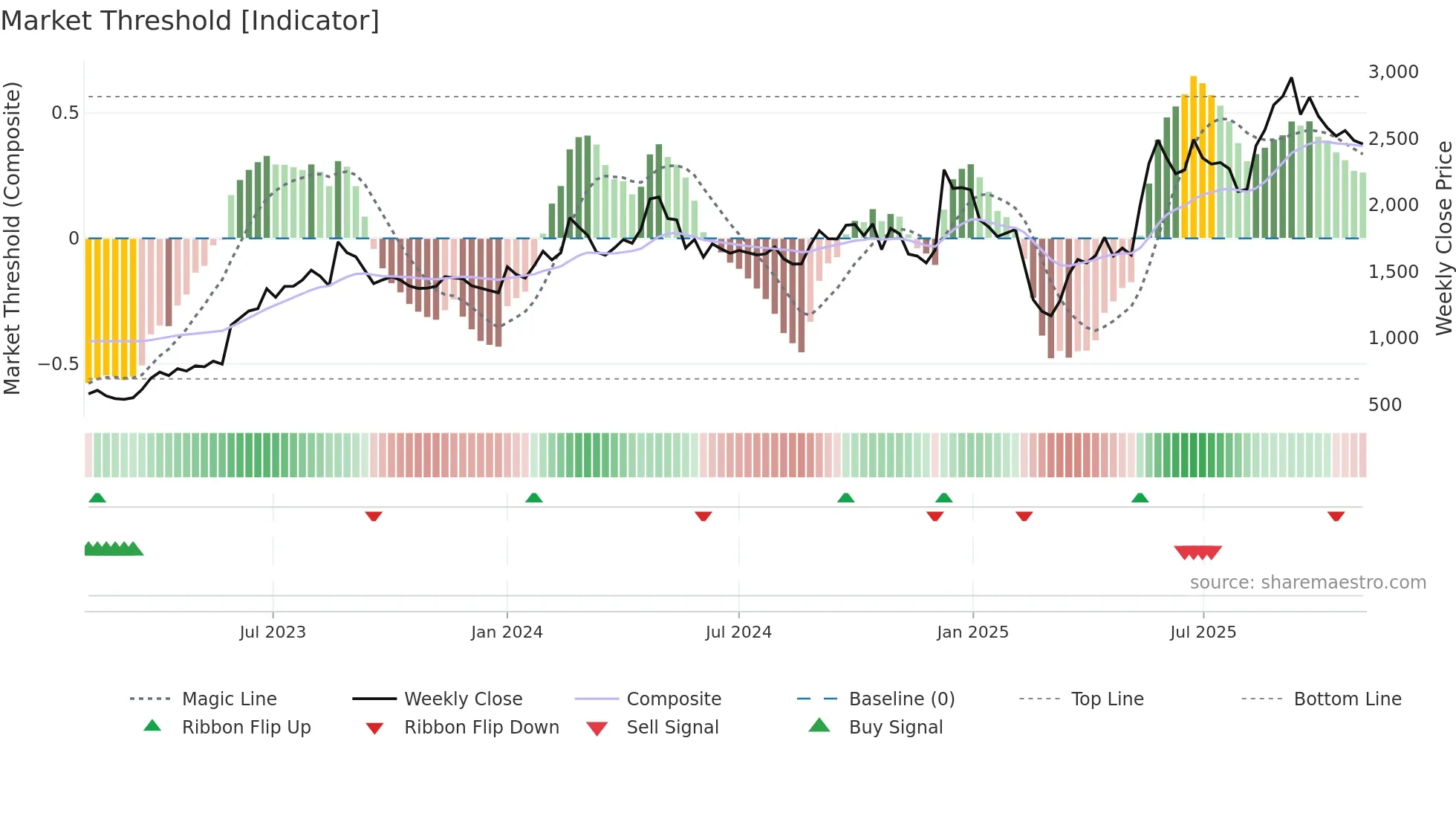 CENTUM weekly Market Threshold chart