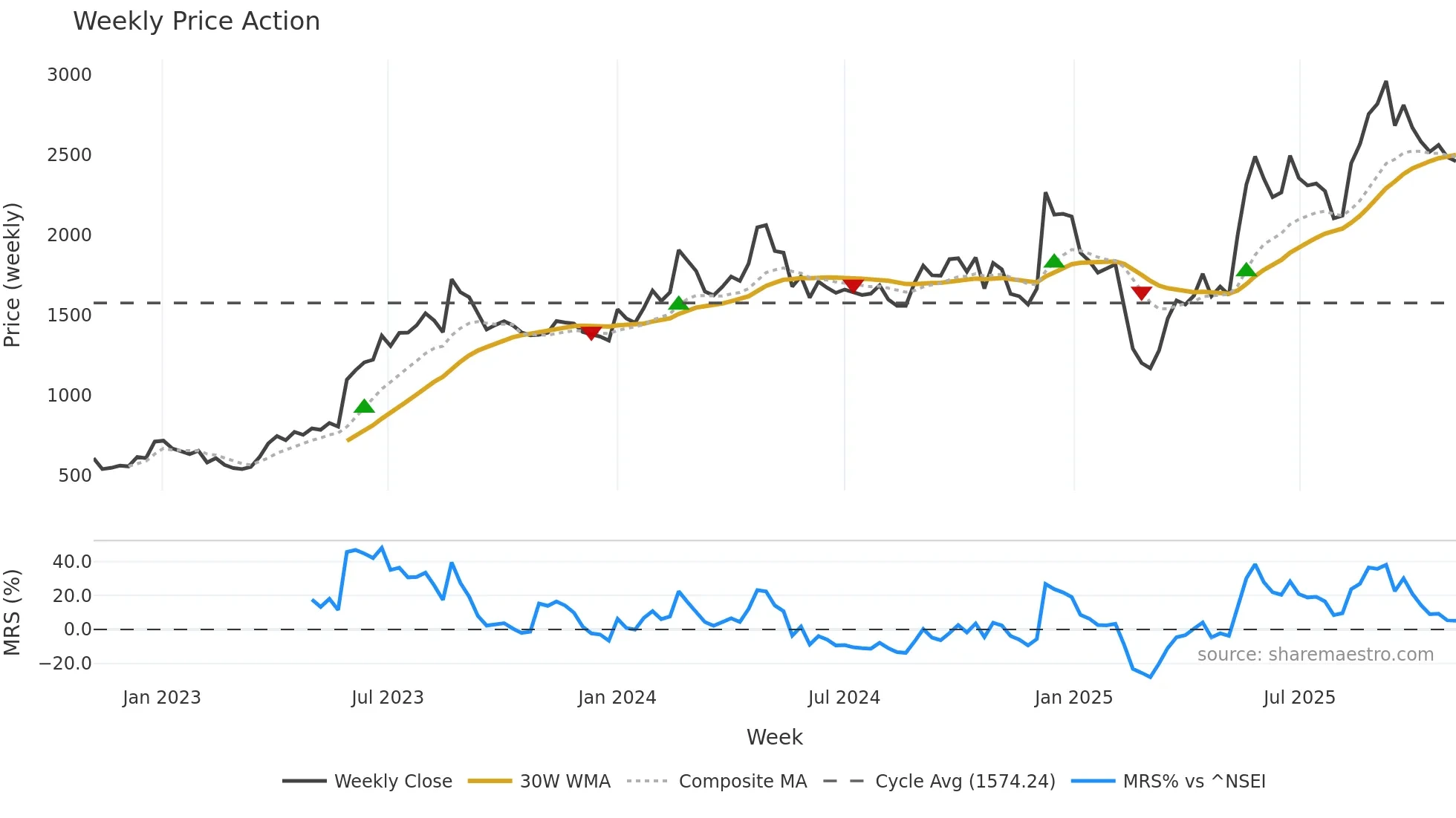 CENTUM weekly Price Action chart, closing 2025-11-03
