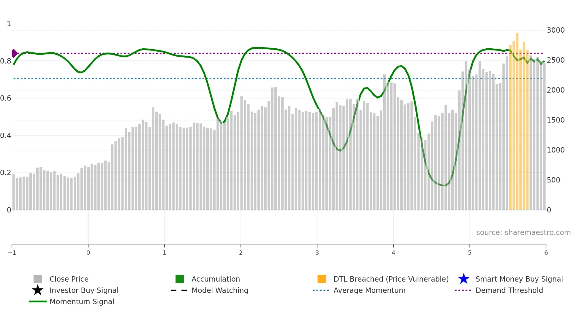 CENTUM weekly Smart Money chart