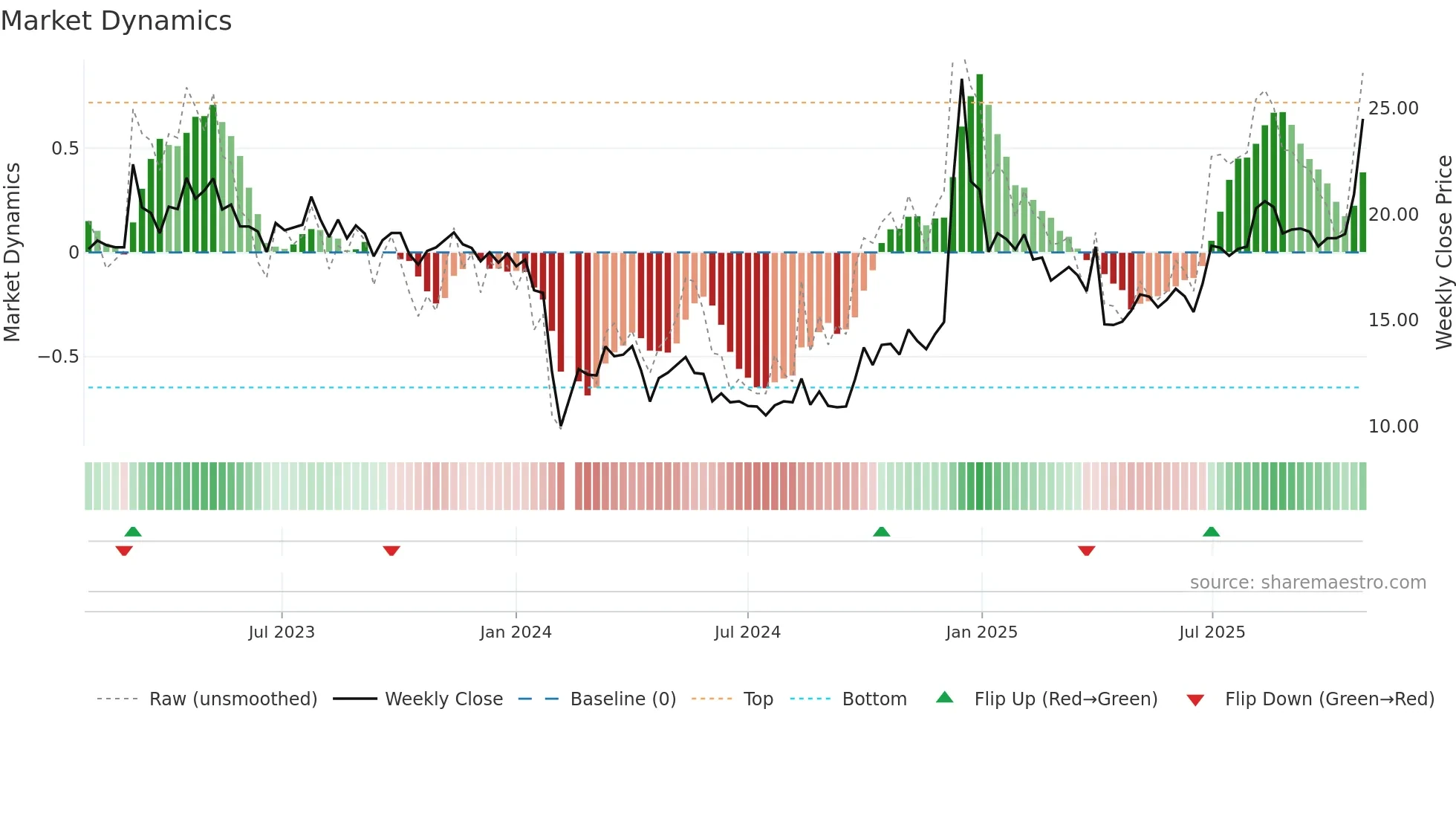 301010 weekly Market Dynamics chart