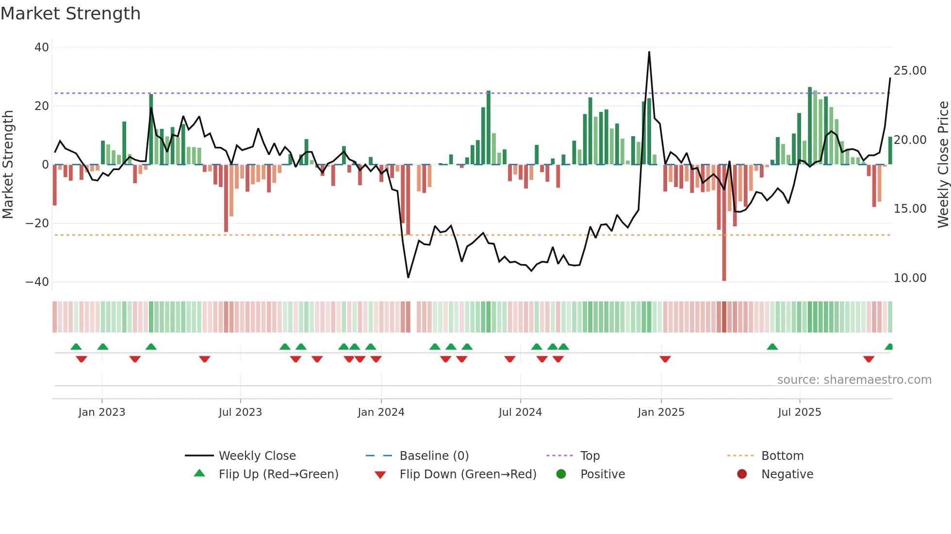 301010 weekly Market Strength chart
