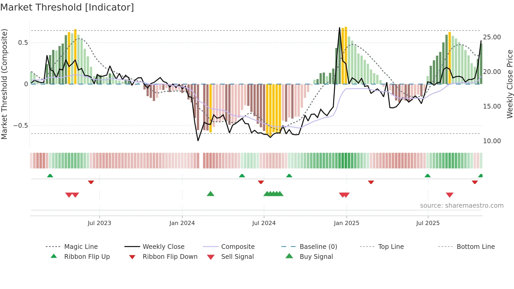 301010 weekly Market Threshold chart