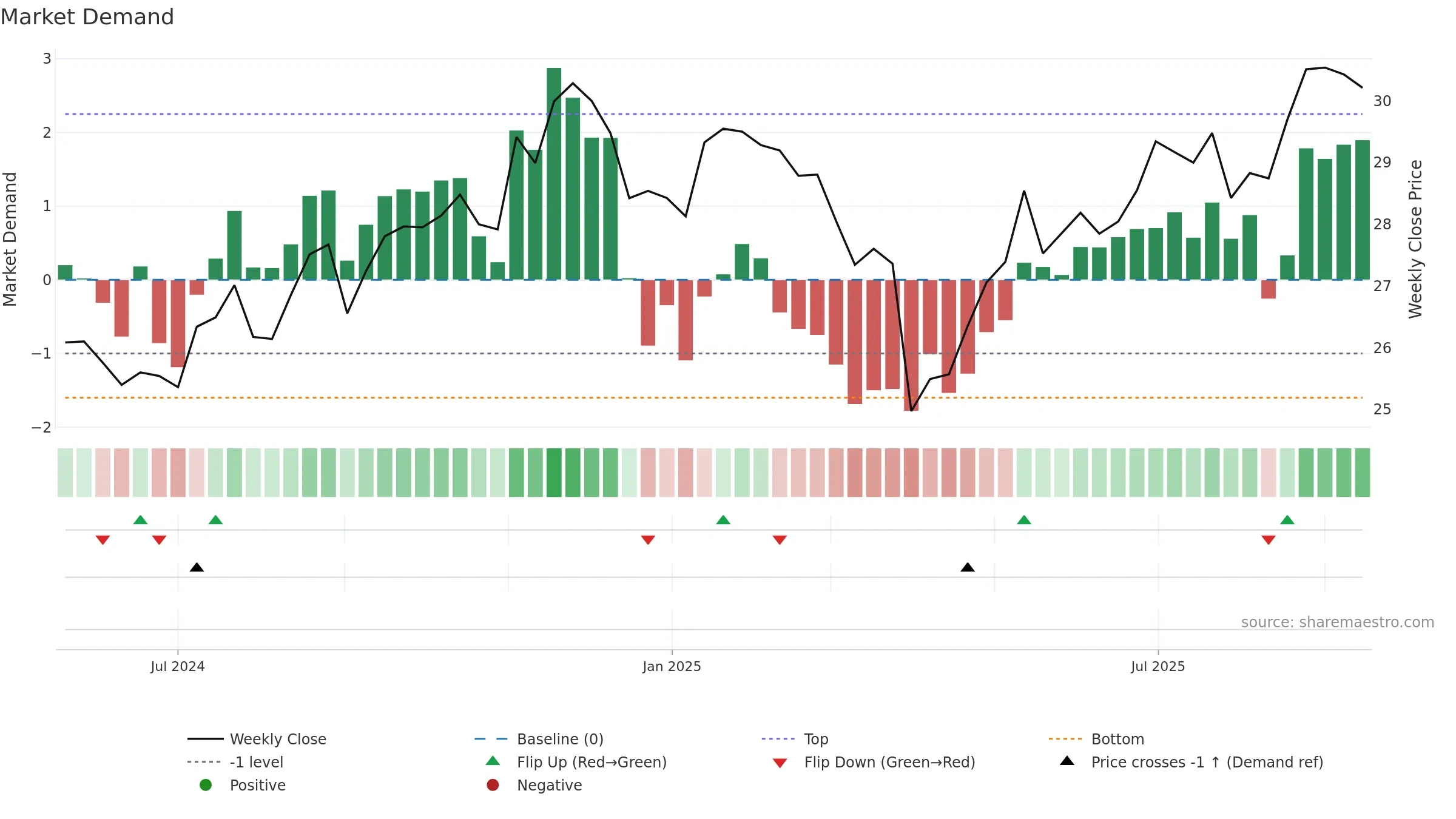 ABCS weekly Market Demand chart, closing 2025-09-15.