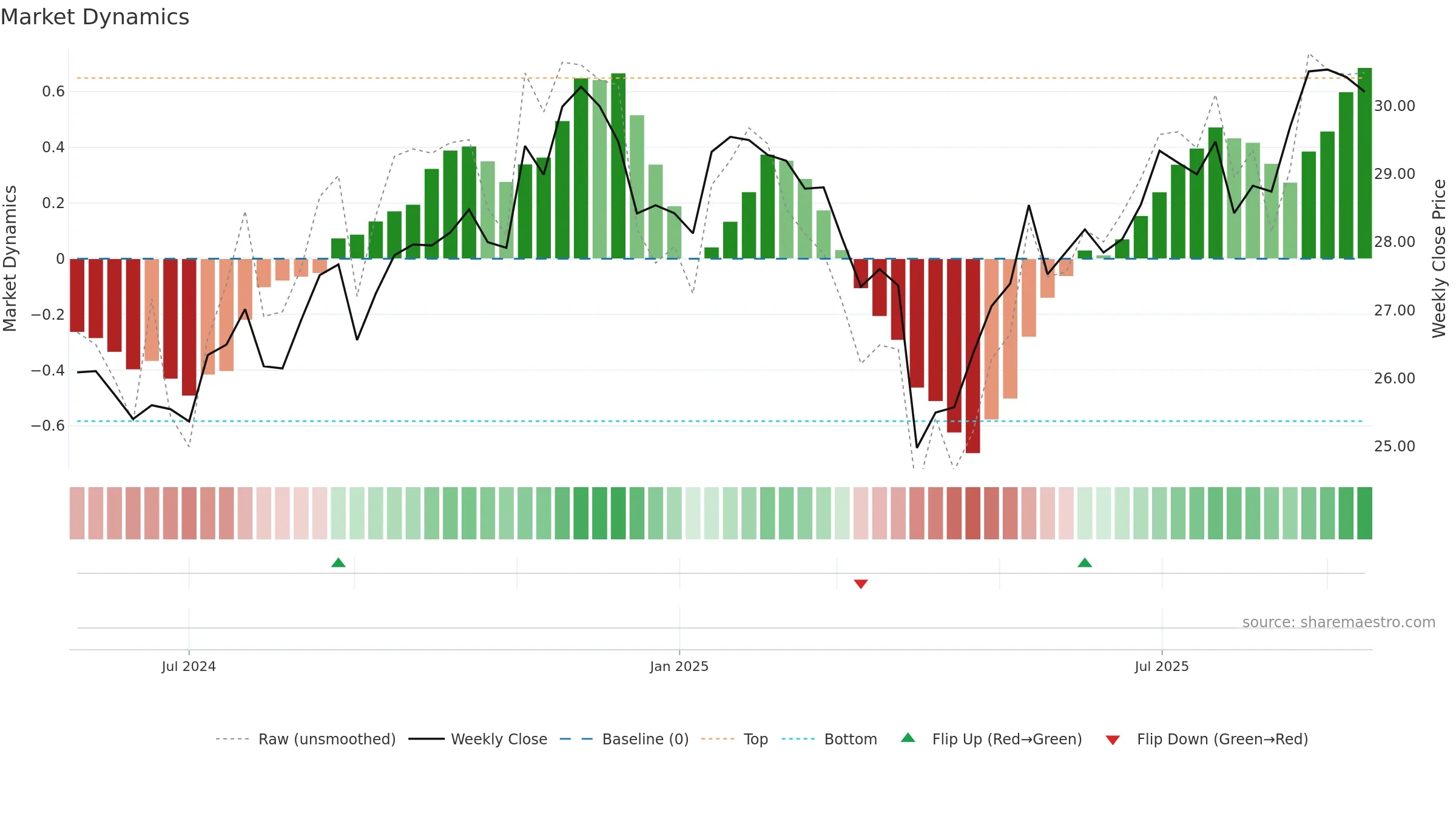 ABCS weekly Market Dynamics chart, closing 2025-09-15.