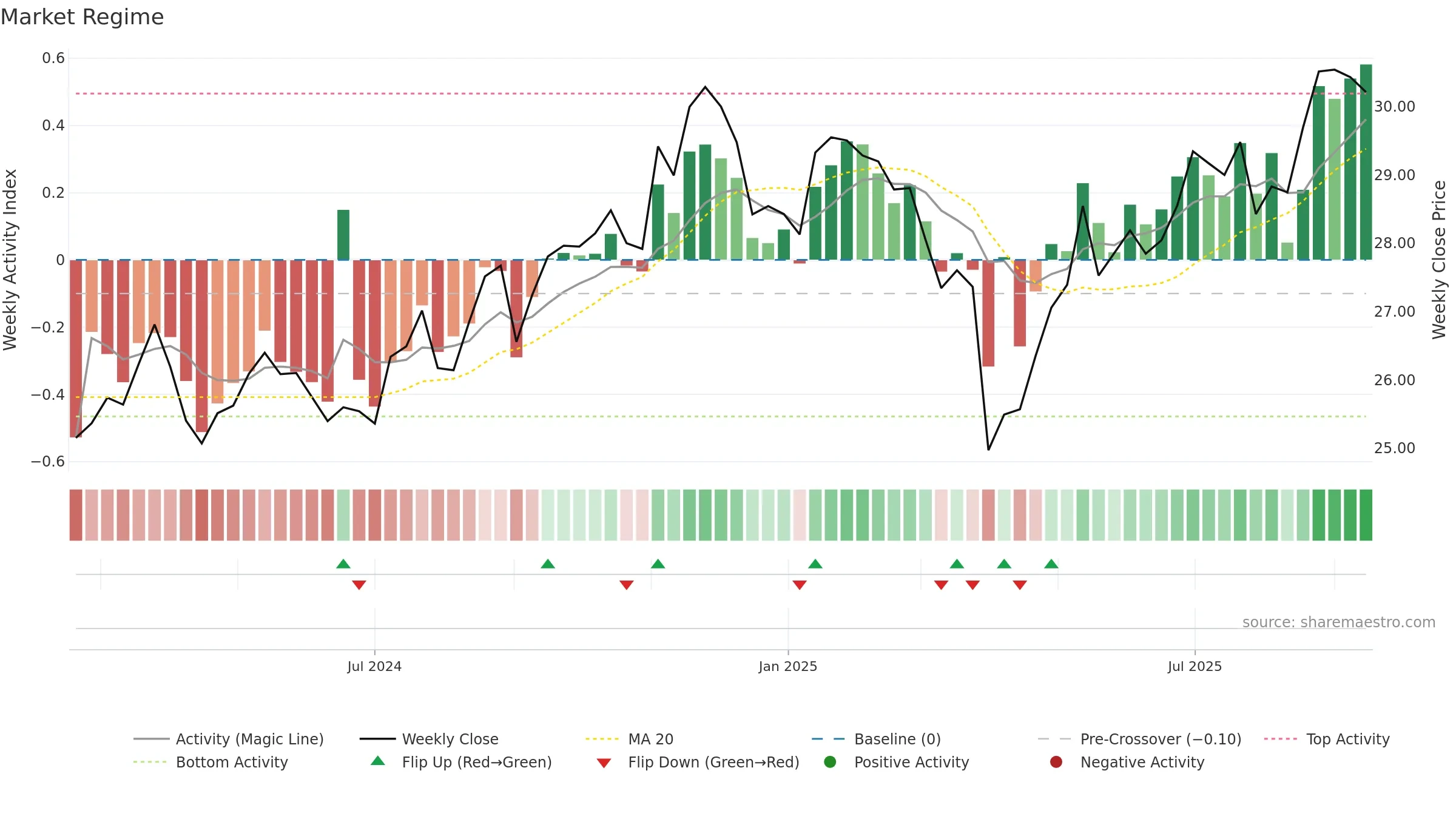 ABCS weekly Market Snapshot chart, closing 2025-09-15.