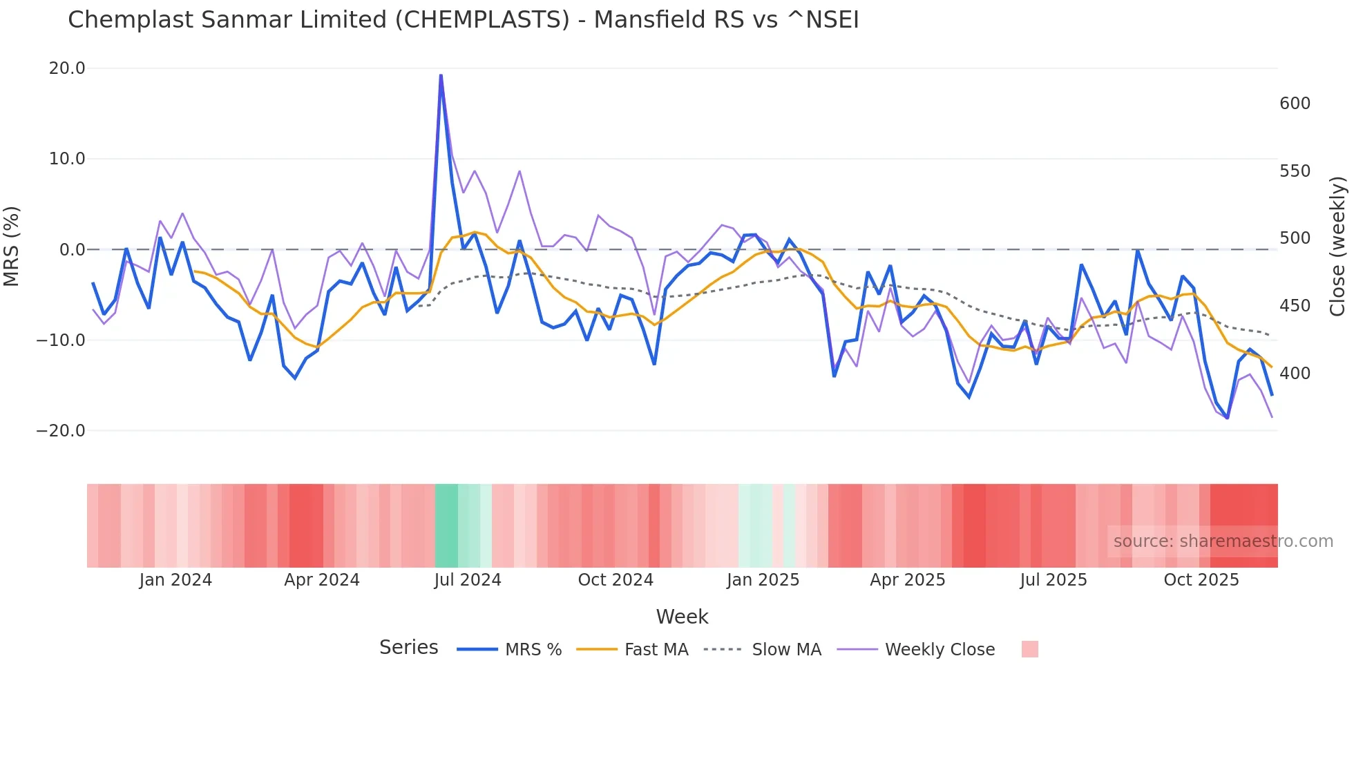 CHEMPLASTS Mansfield Relative Strength chart
