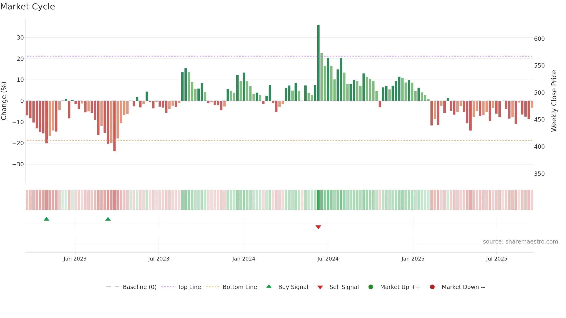 CHEMPLASTS weekly Market Cycle chart, closing 2025-09-15.
