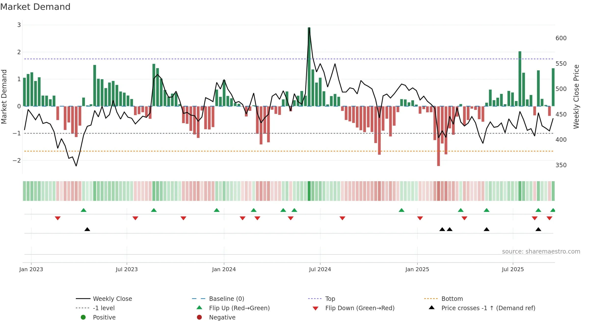 CHEMPLASTS weekly Market Demand chart, closing 2025-09-15.