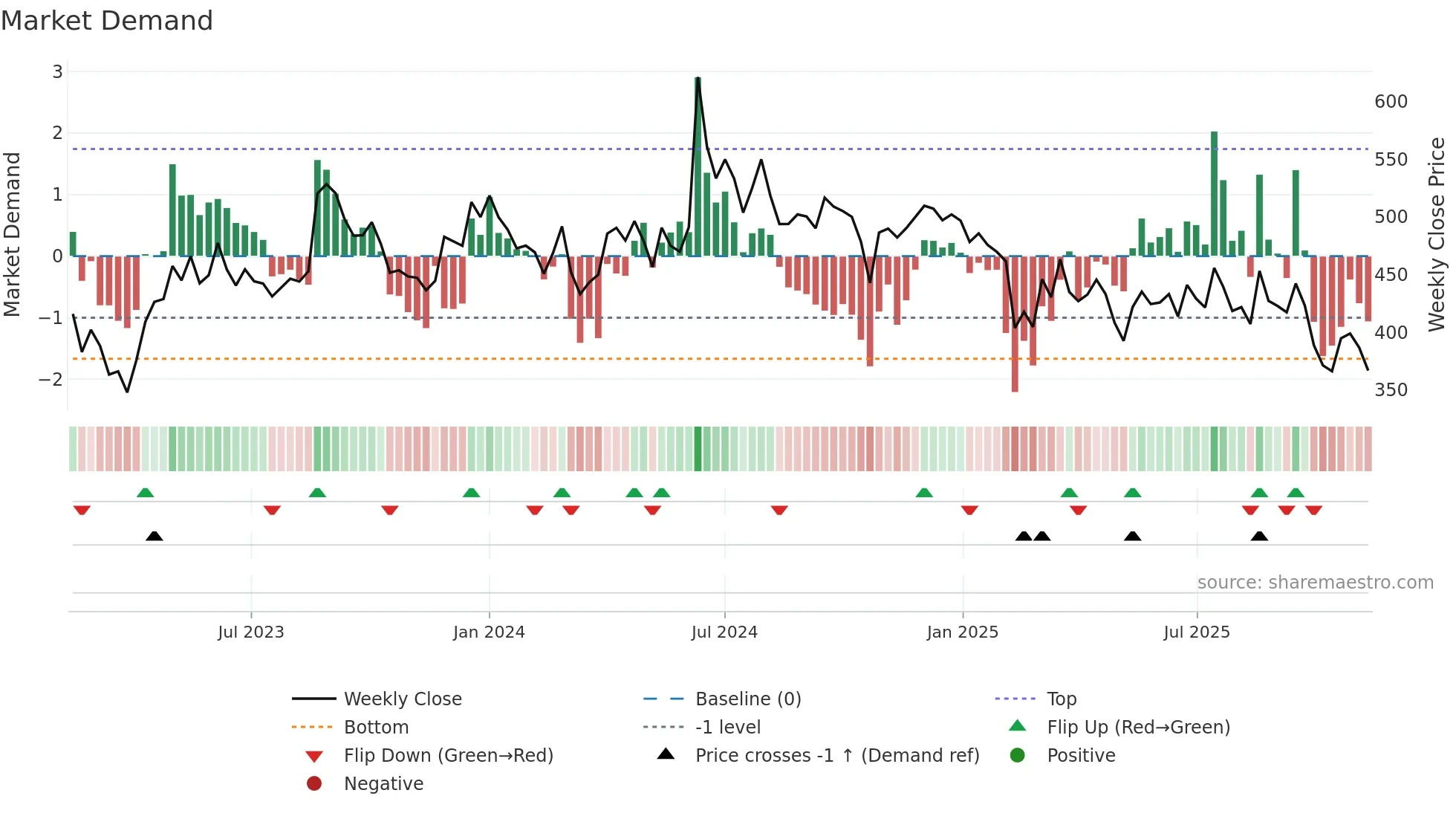 CHEMPLASTS weekly Market Demand chart