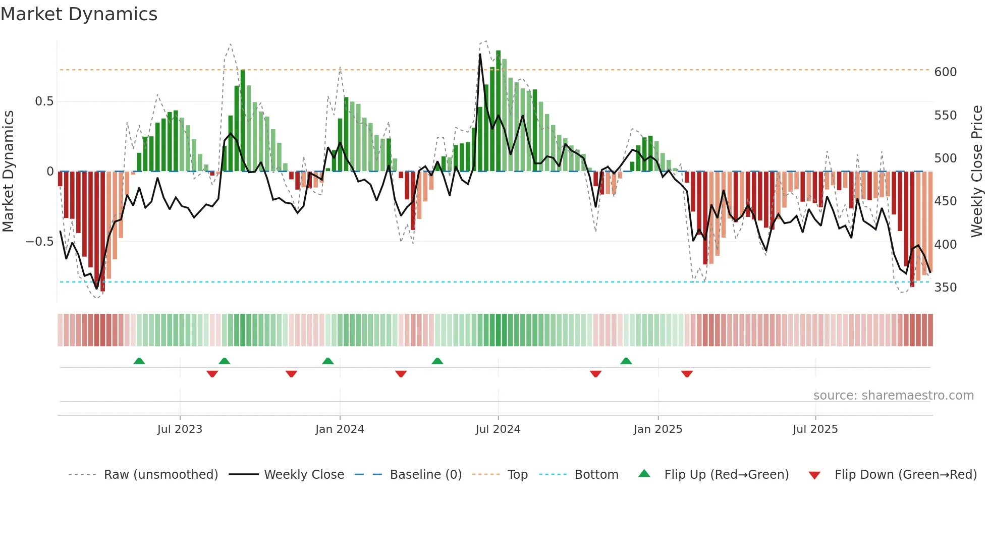 CHEMPLASTS weekly Market Dynamics chart