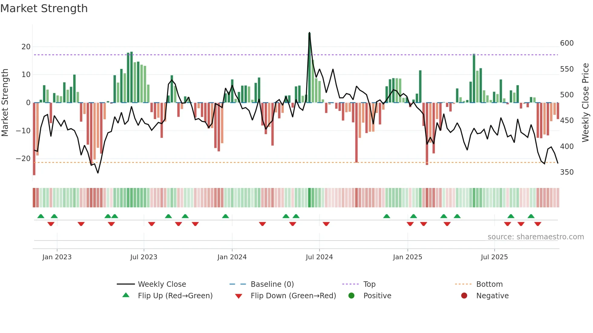 CHEMPLASTS weekly Market Strength chart
