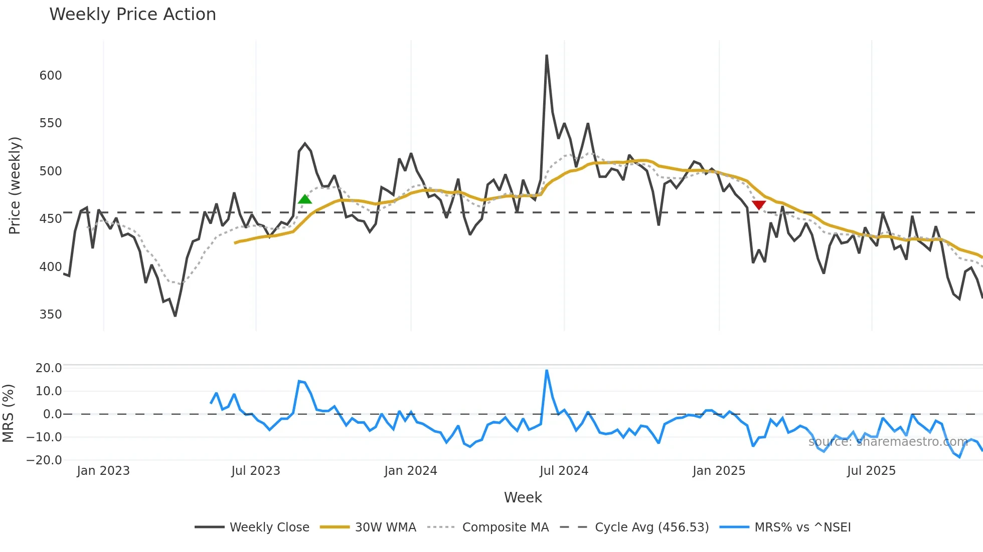 CHEMPLASTS weekly Price Action chart, closing 2025-11-10