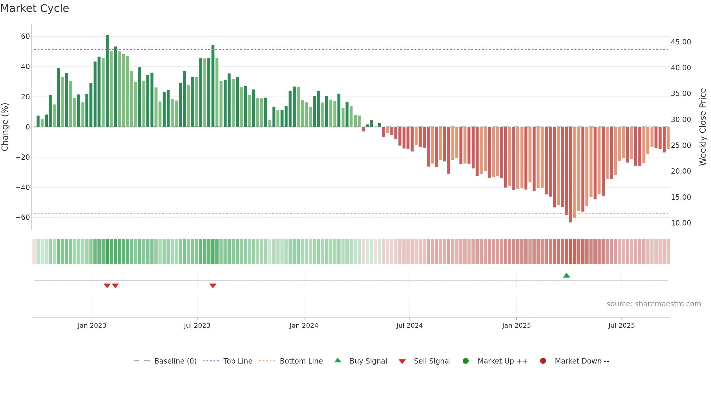 ADNT weekly Market Cycle chart, closing 2025-09-19.
