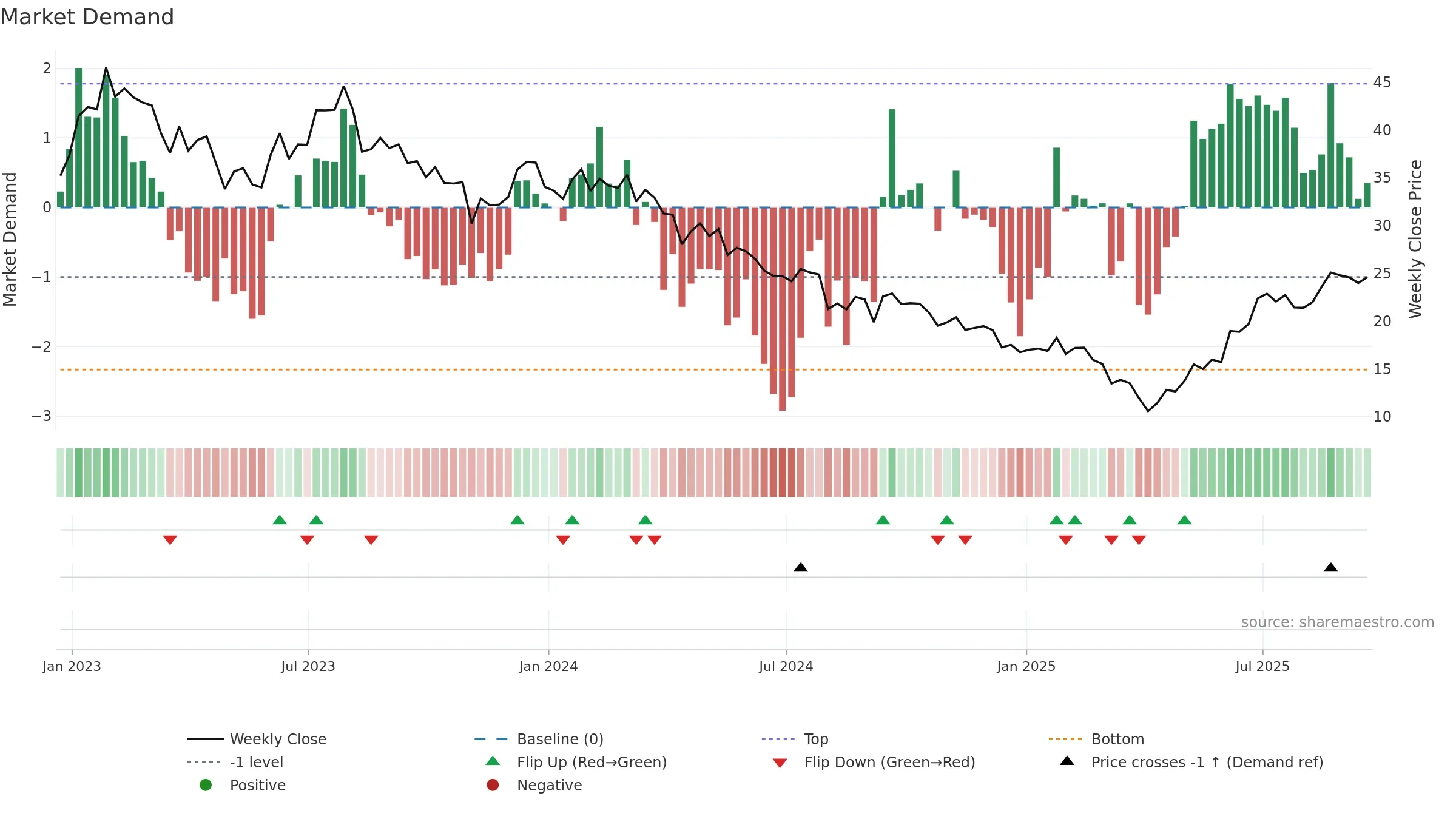 ADNT weekly Market Demand chart, closing 2025-09-19.