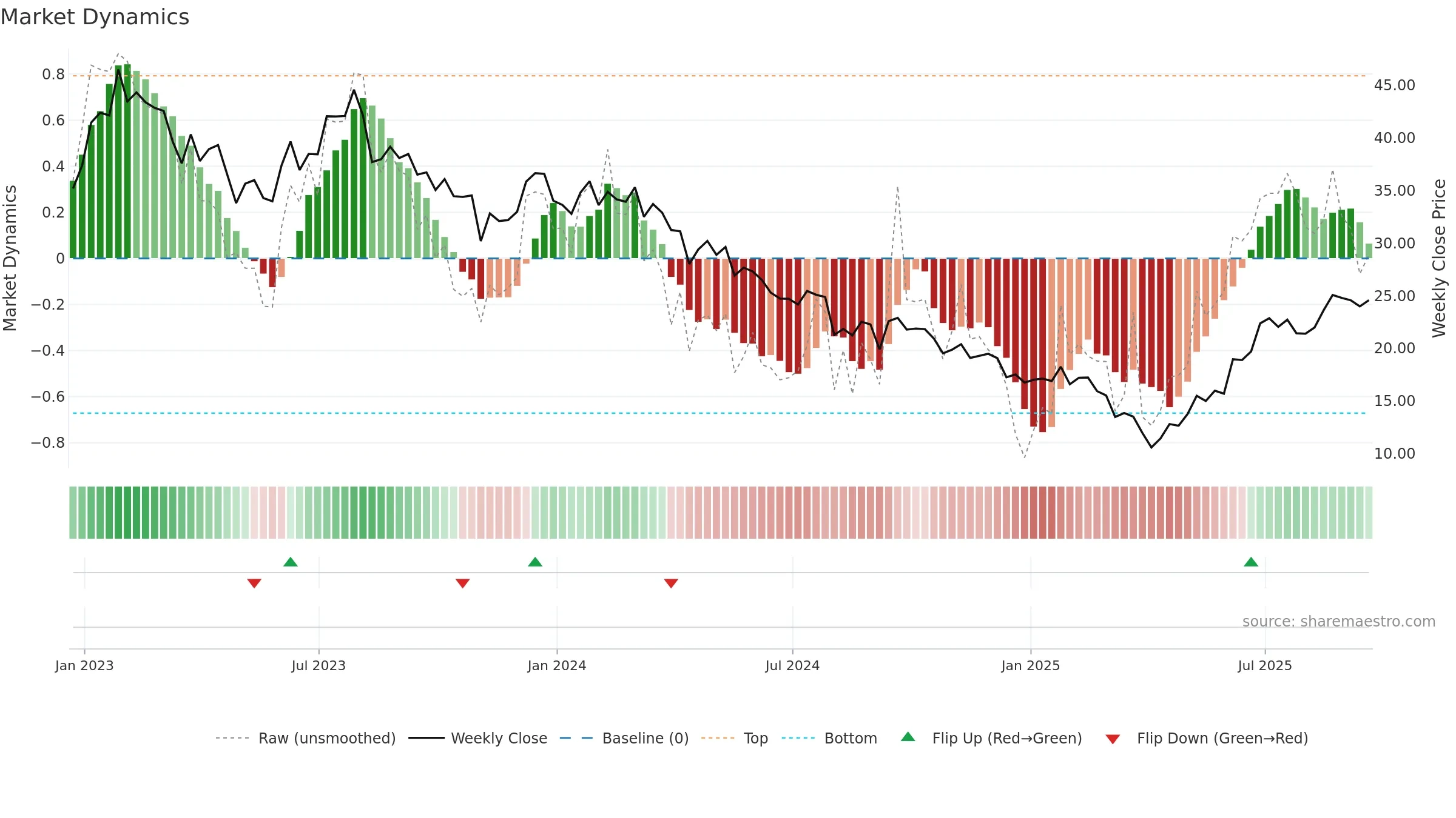 ADNT weekly Market Dynamics chart, closing 2025-09-19.