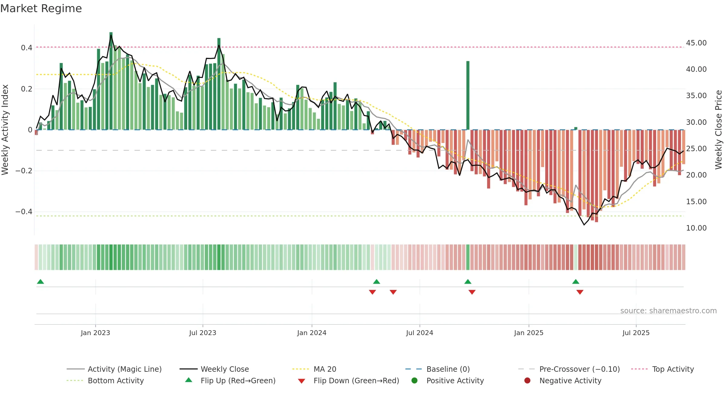 ADNT weekly Market Snapshot chart, closing 2025-09-19.
